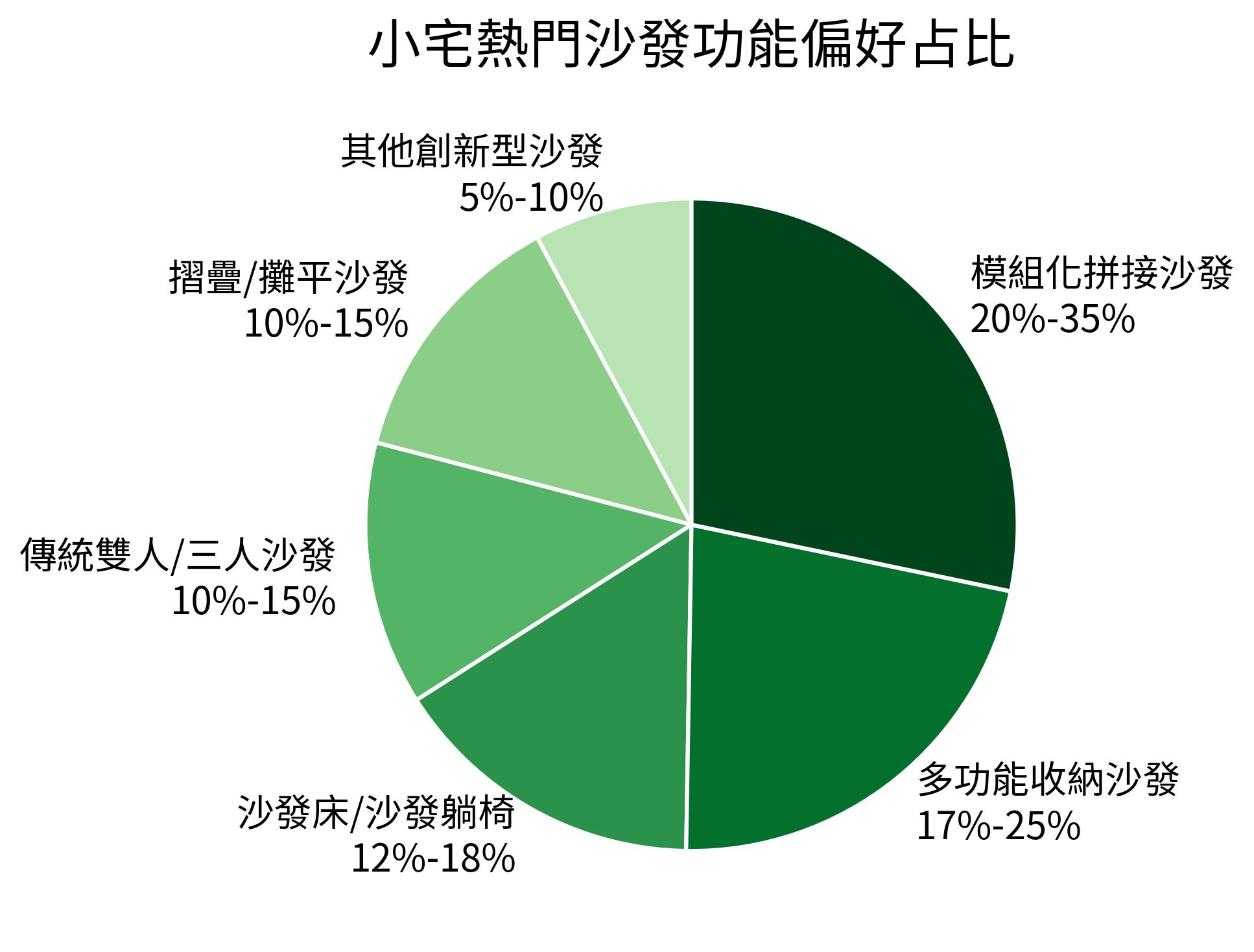 小宅熱門沙發功能偏好占比