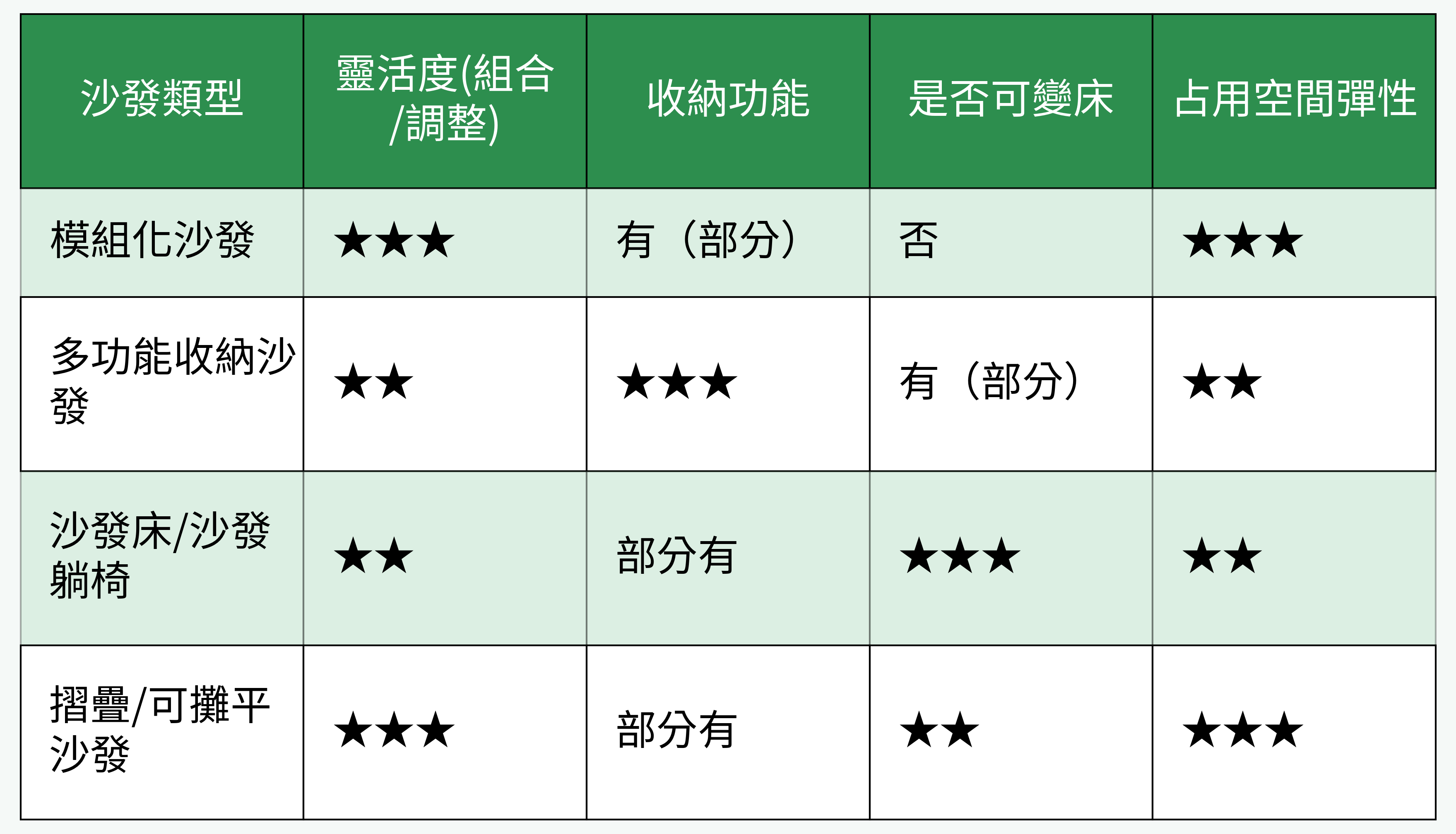 精選沙發神器功能對比表