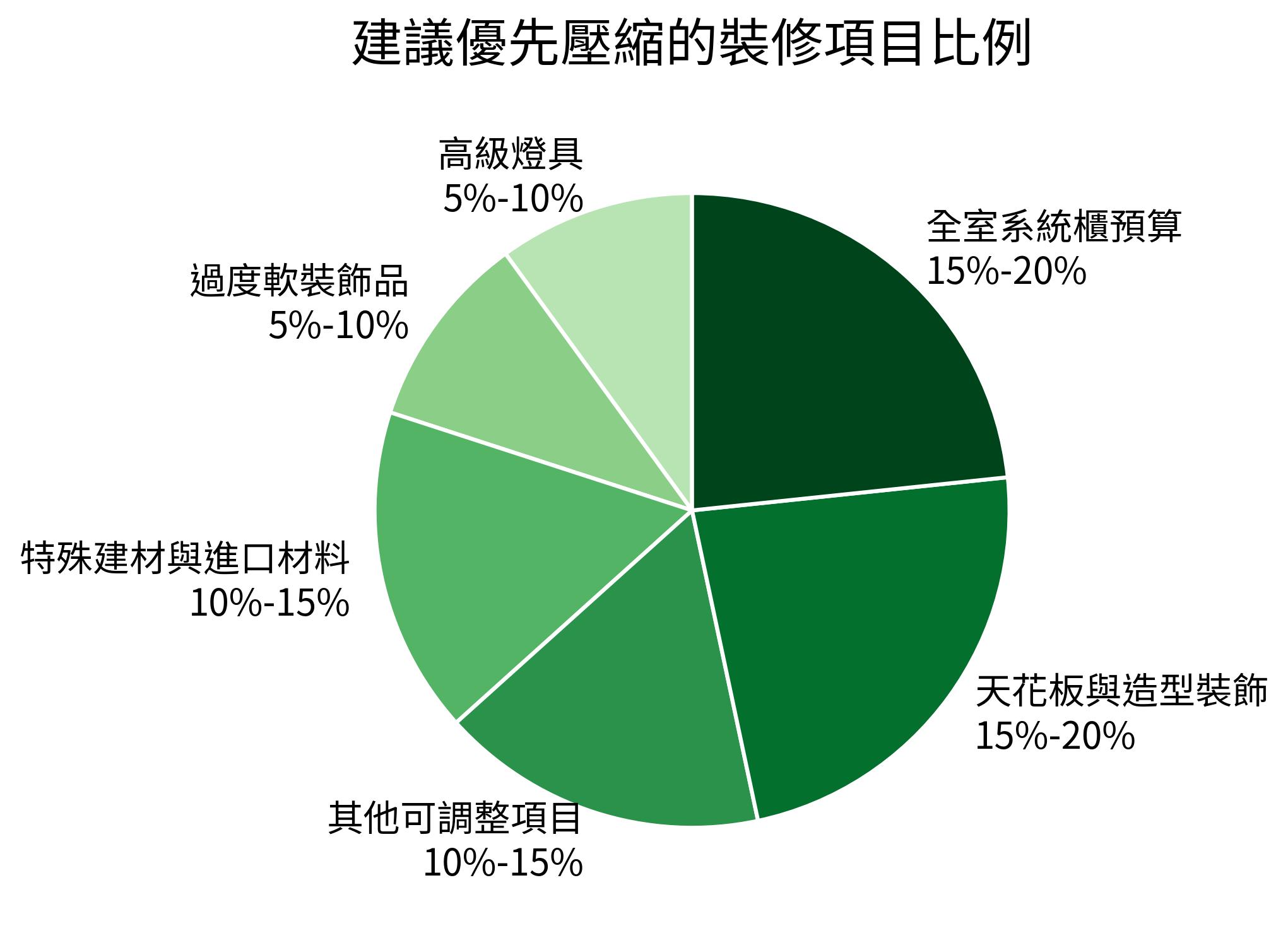 建議優先壓縮的裝修項目比例