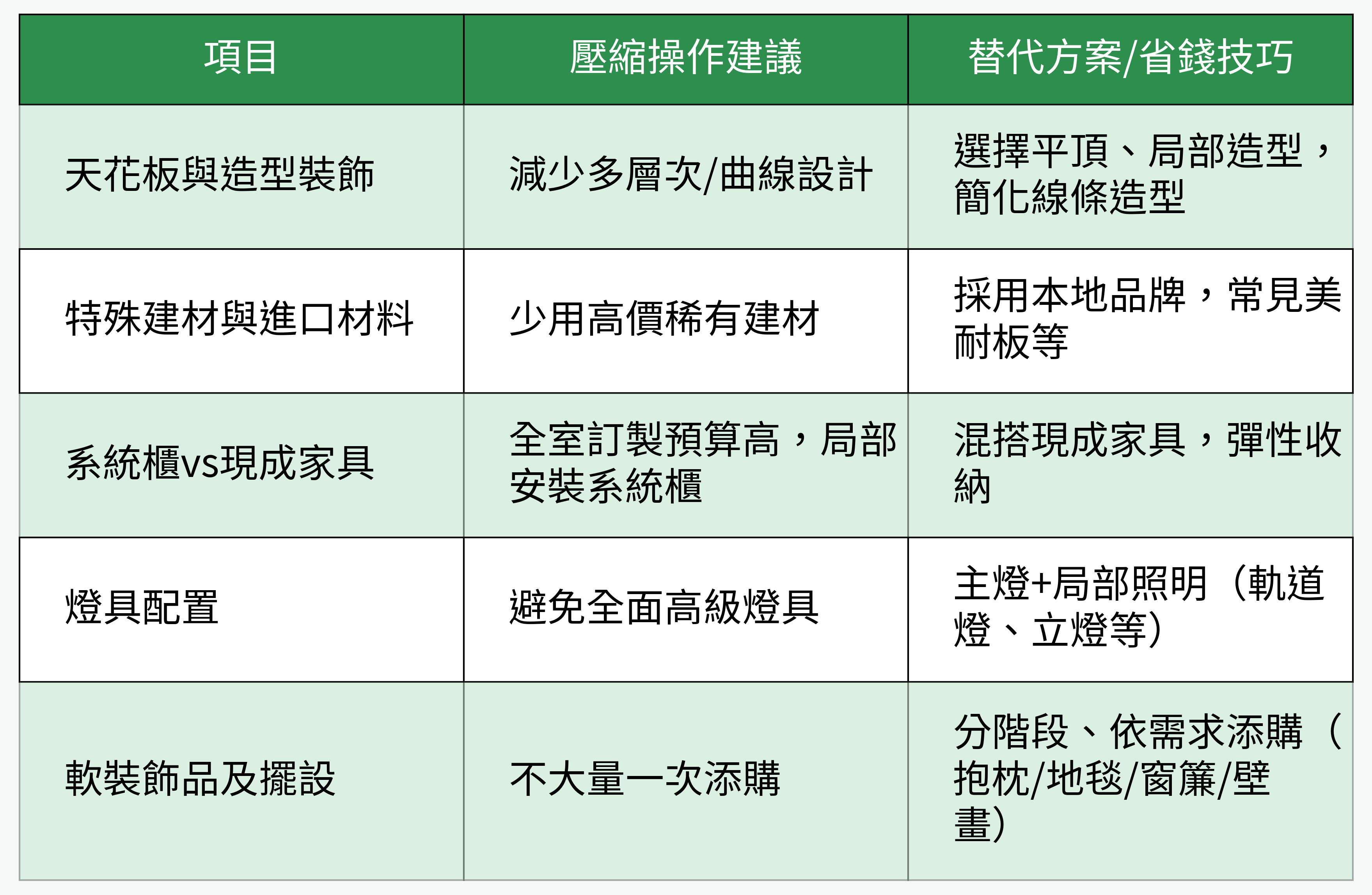 壓縮各裝修預算類別及對比省錢技巧
