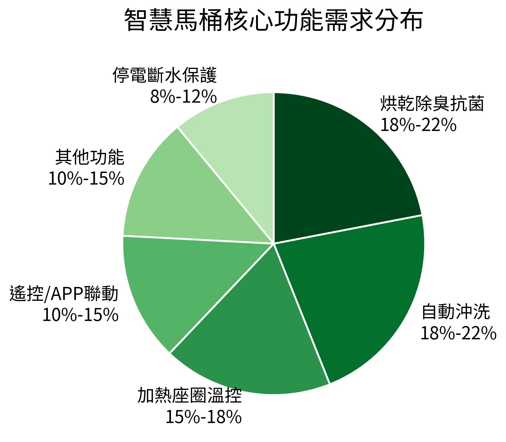 智慧馬桶核心功能需求分布