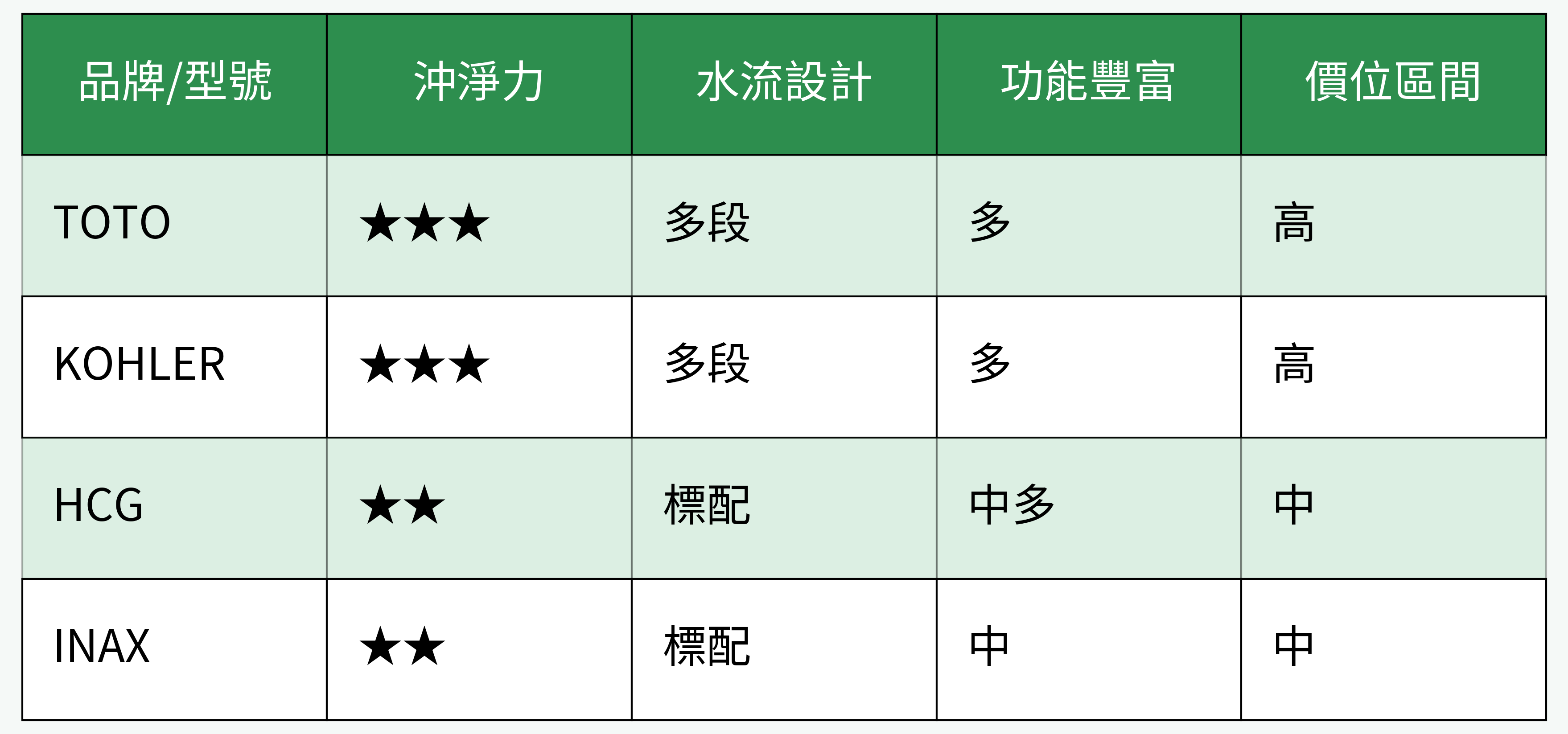 品牌/型號功能與價位對比表格