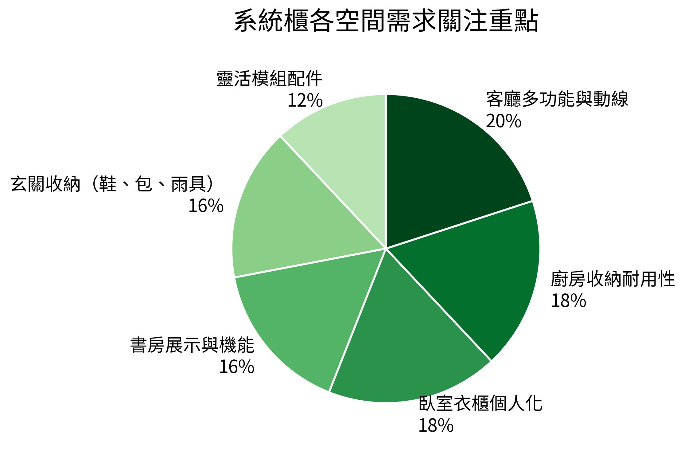 系統櫃各空間需求關注重點