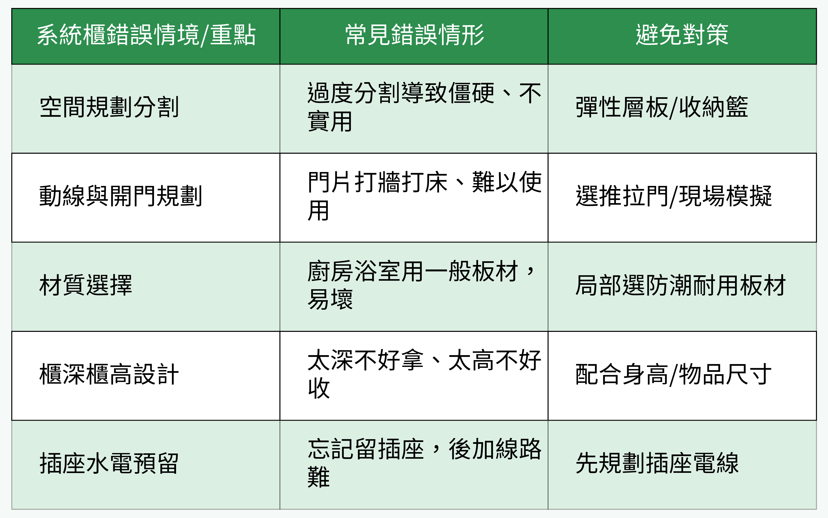 常見系統櫃錯誤情境與避免方式比較圖