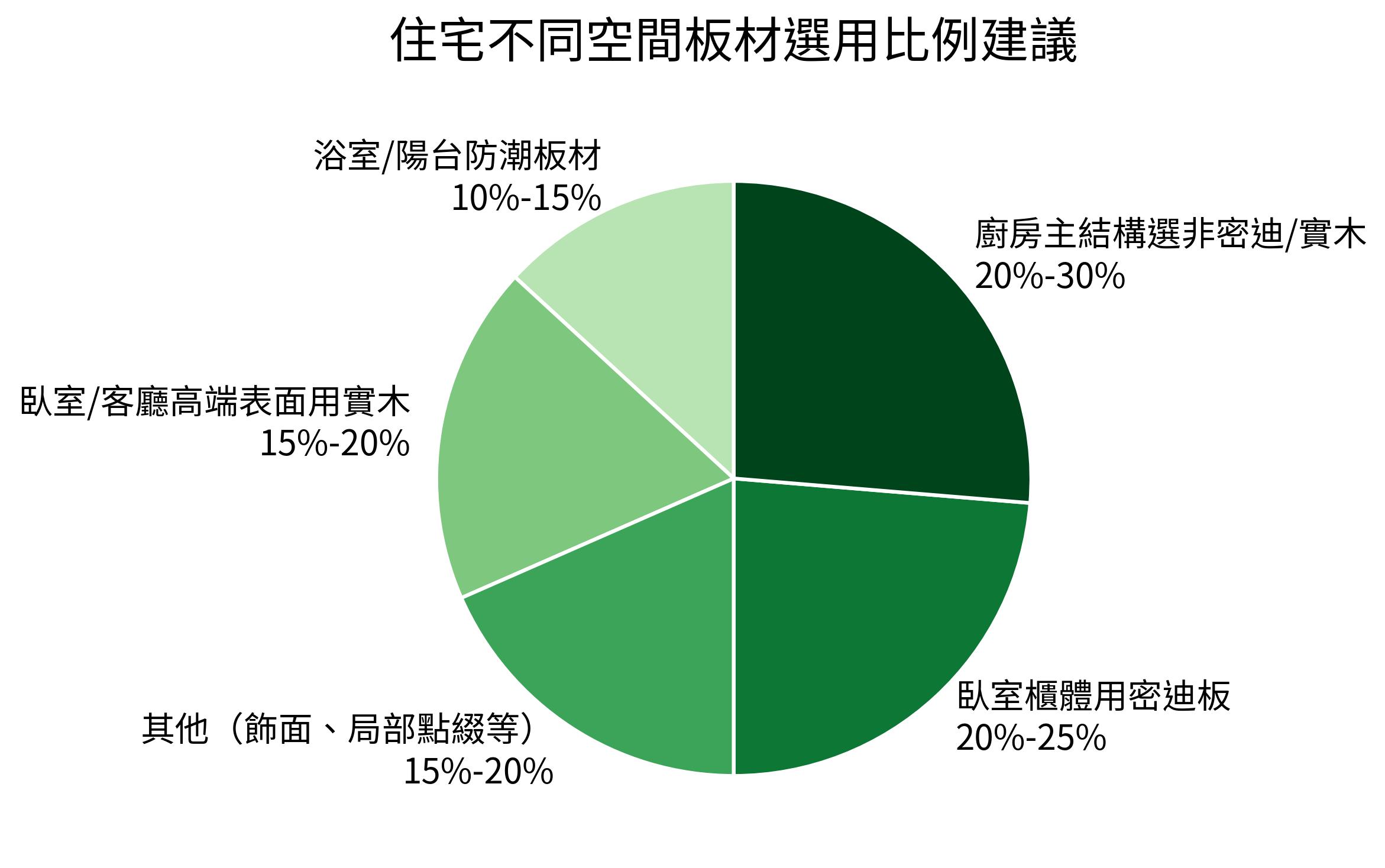 住宅不同空間板材選用比例建議