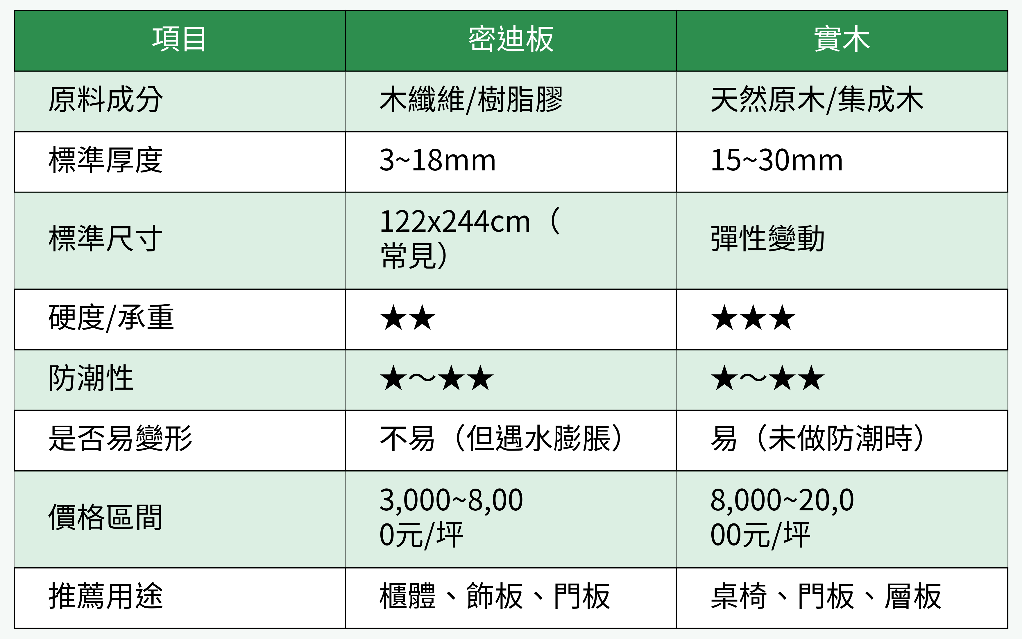 密迪板 vs. 實木 全面特性比較