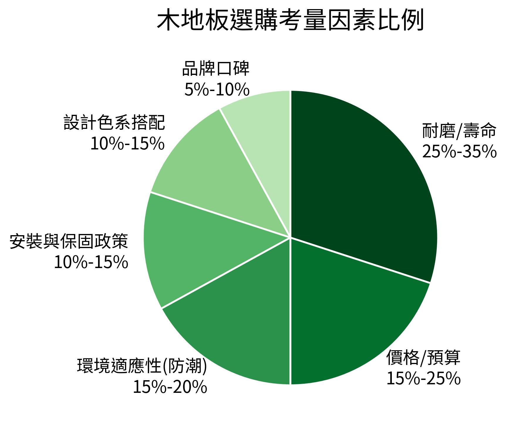 木地板選購考量因素比例