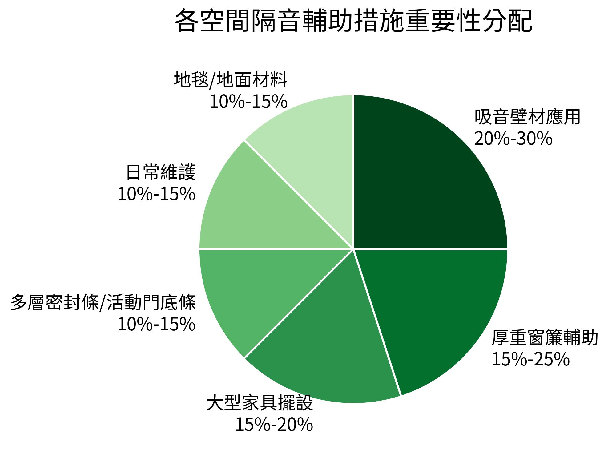 各空間隔音輔助措施重要性分配