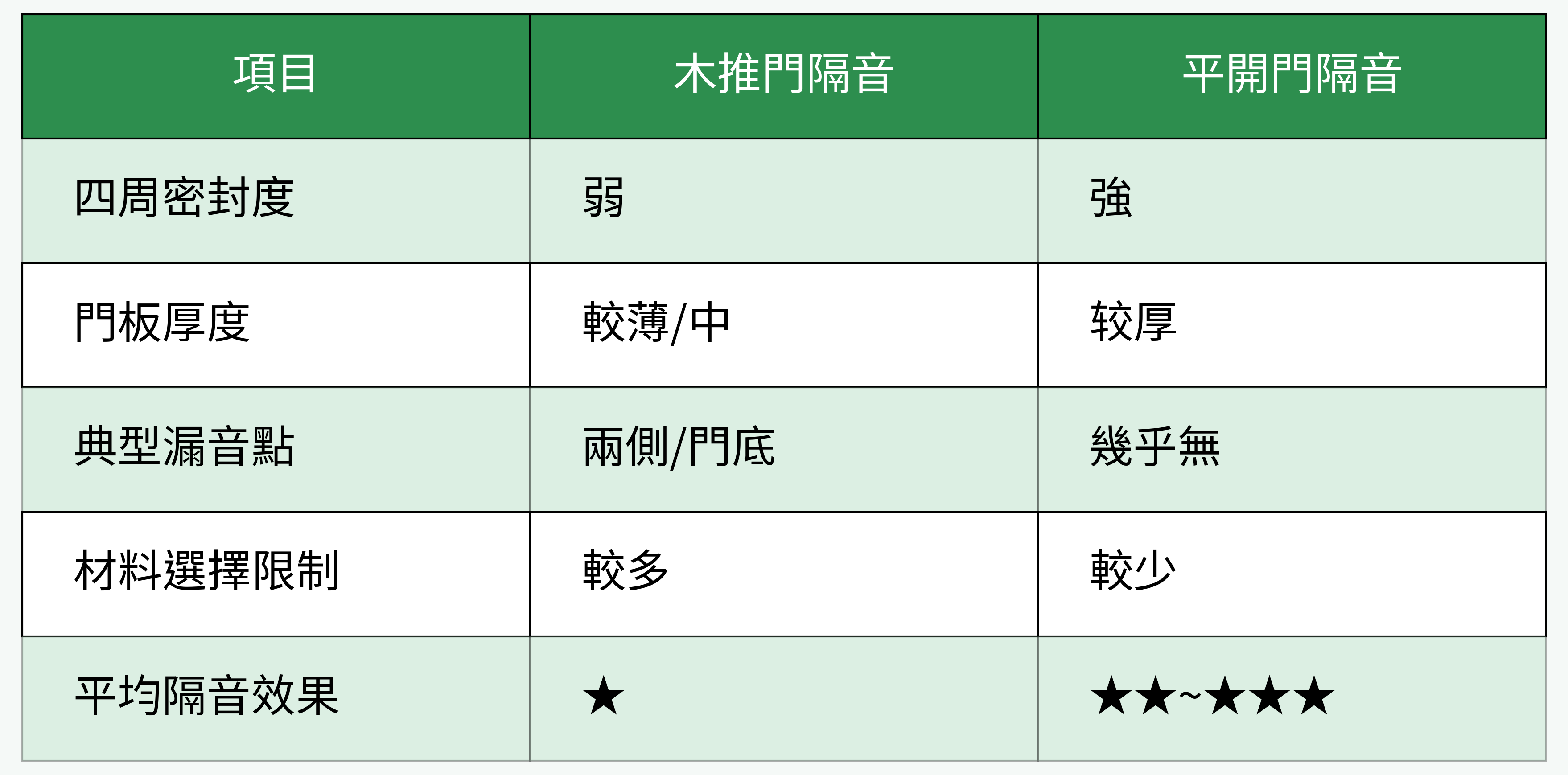 推拉門與平開門隔音能力對比表