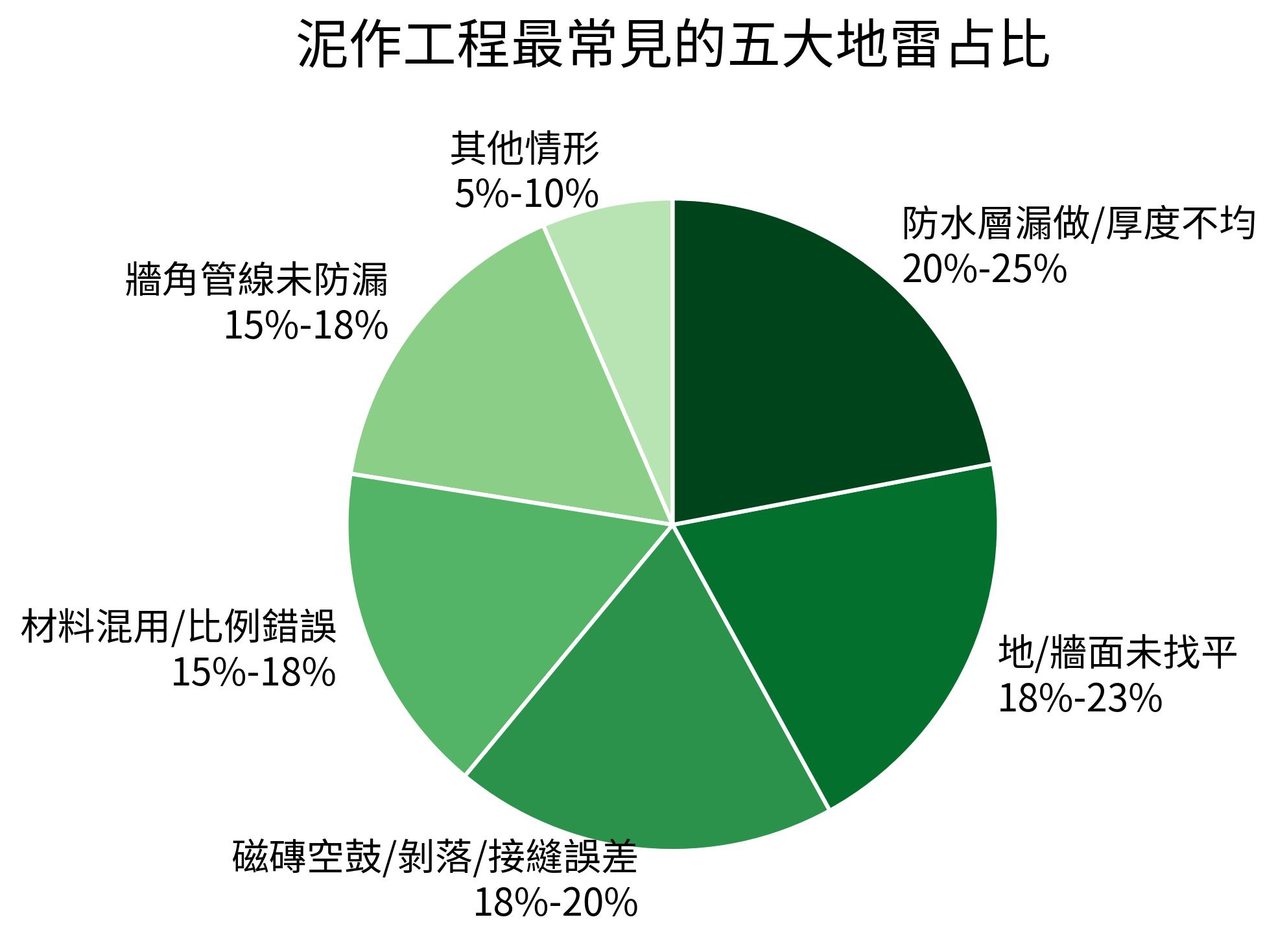 泥作工程最常見的五大地雷占比