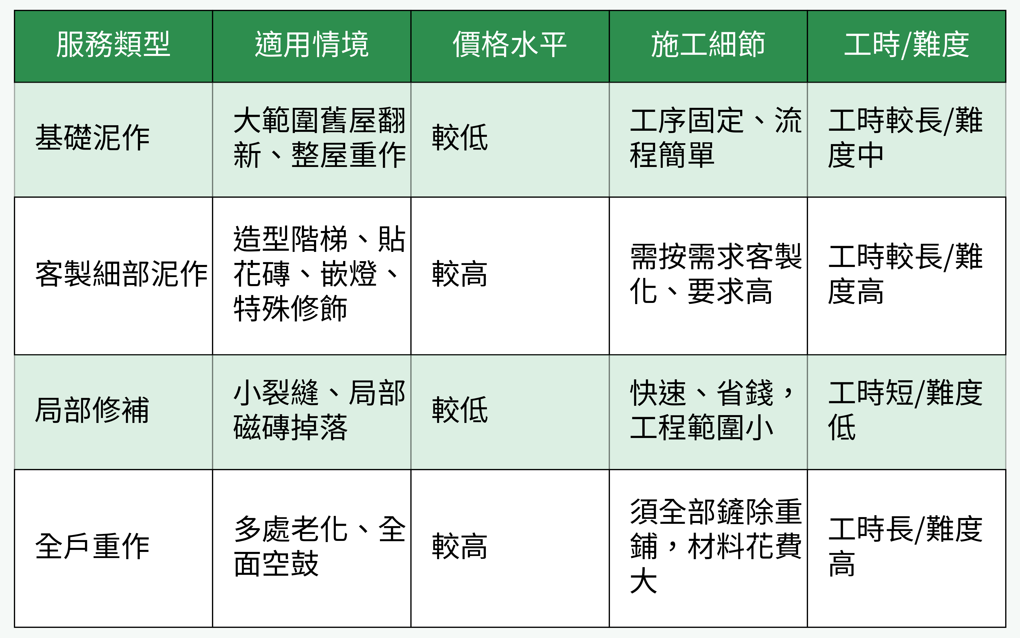 泥作服務類型對比表