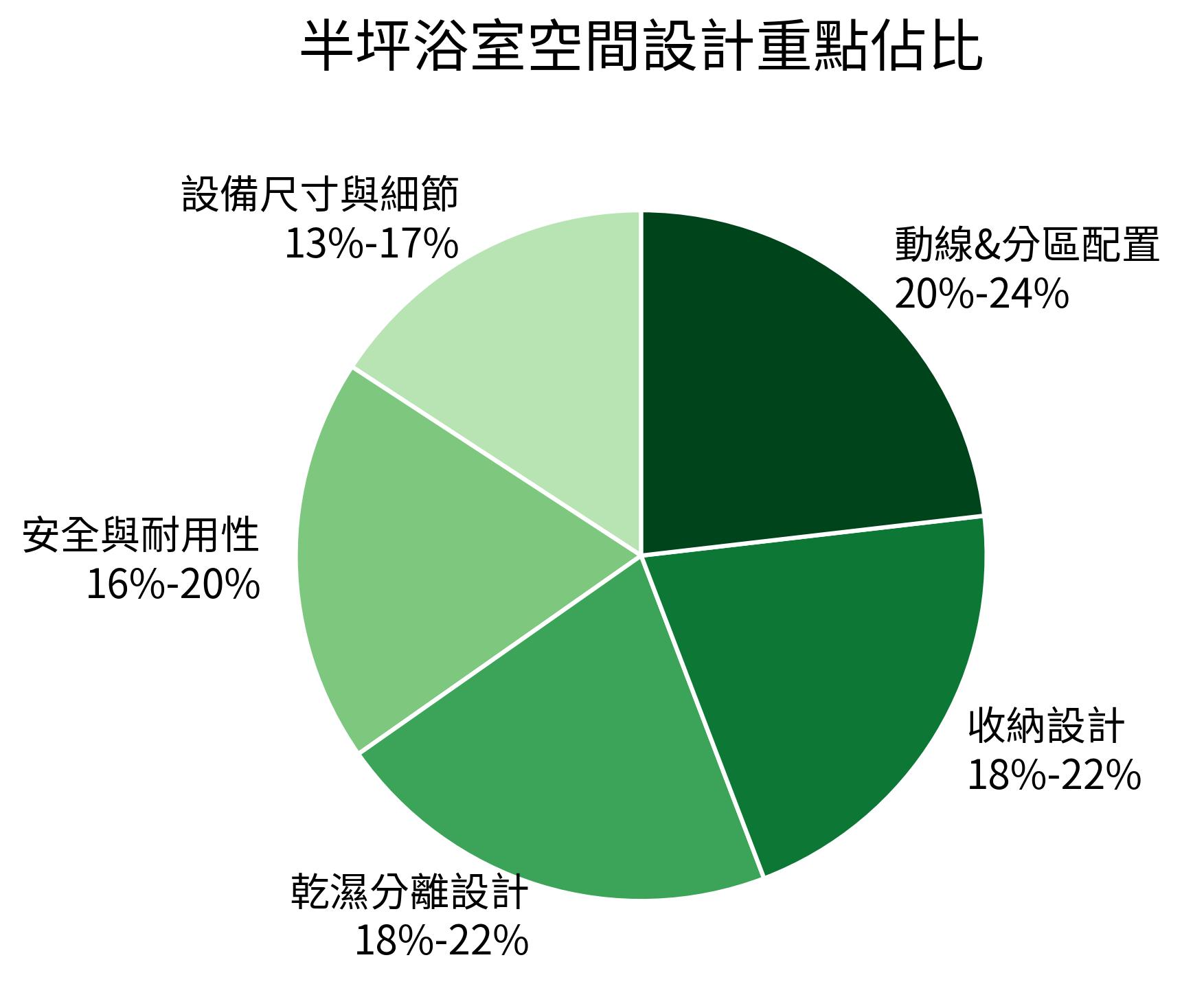 半坪浴室空間設計重點佔比