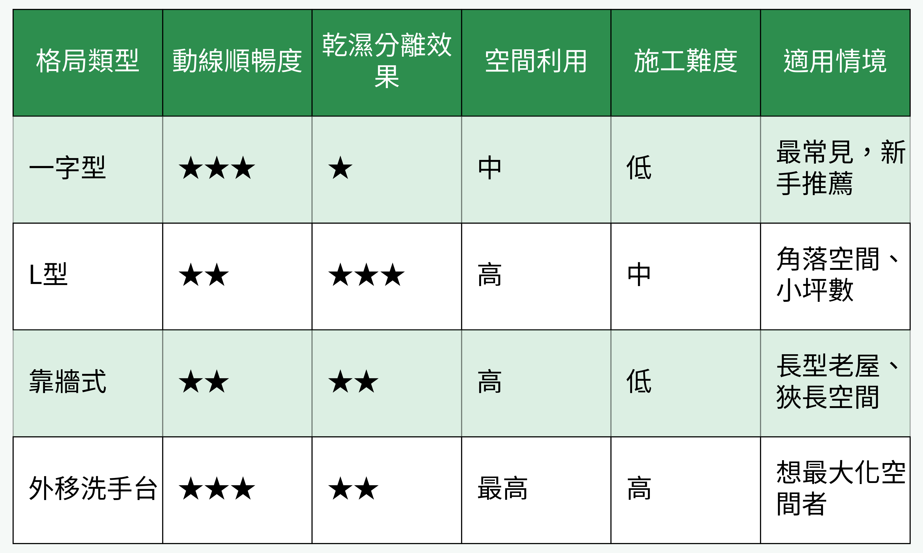 半坪浴室常見格局優缺點對比表