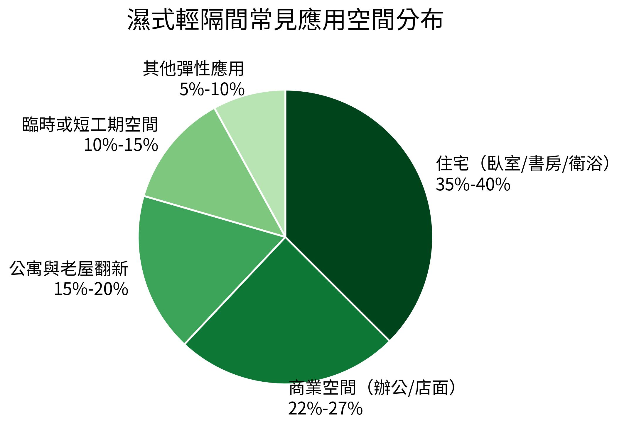 濕式輕隔間常見應用空間分布
