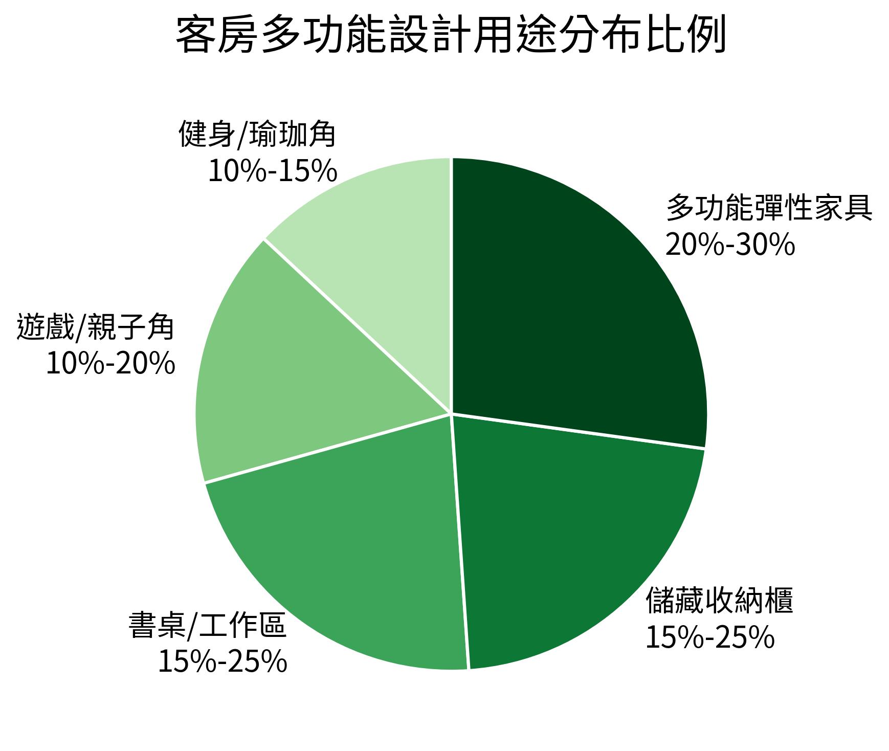 客房多功能設計用途分布比例