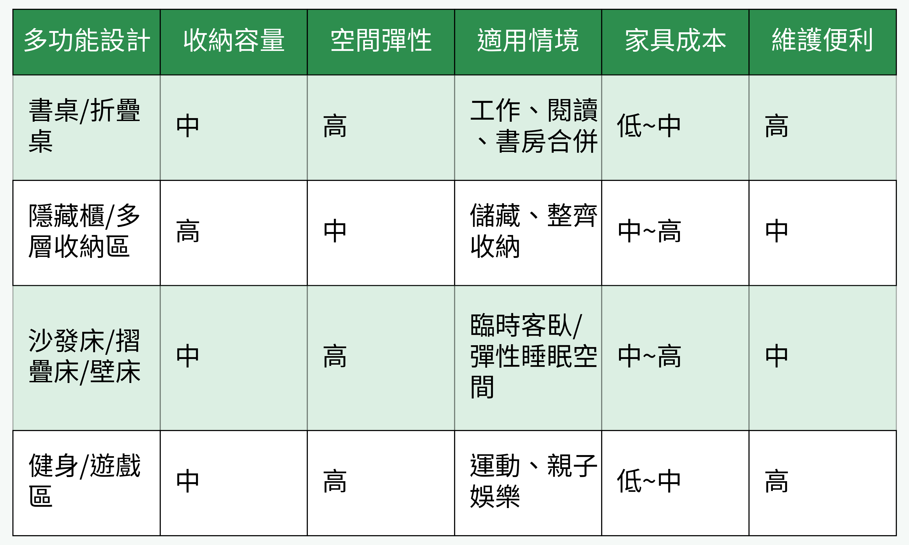 多功能設計特點對比表