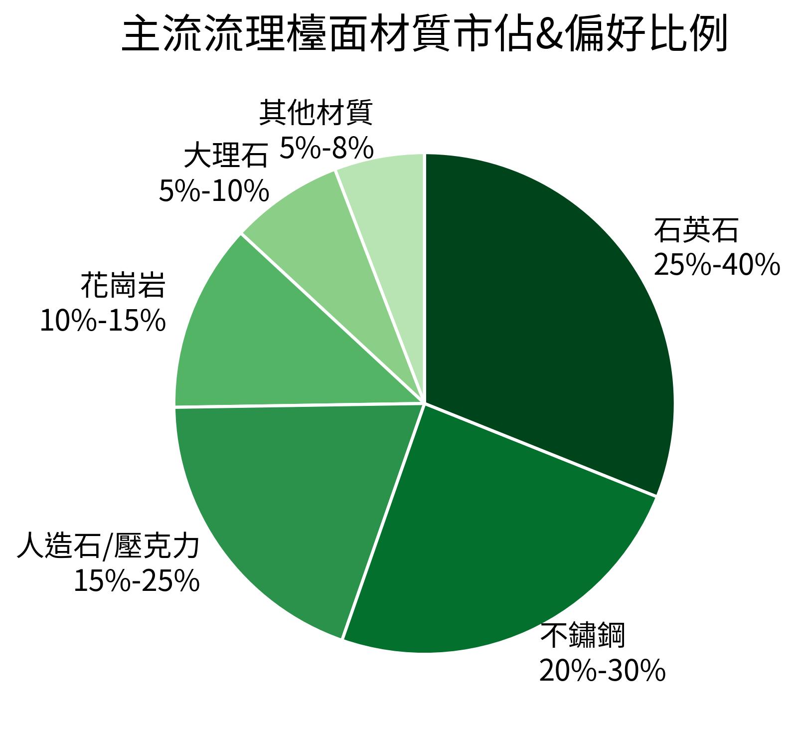 主流流理檯面材質市佔&偏好比例