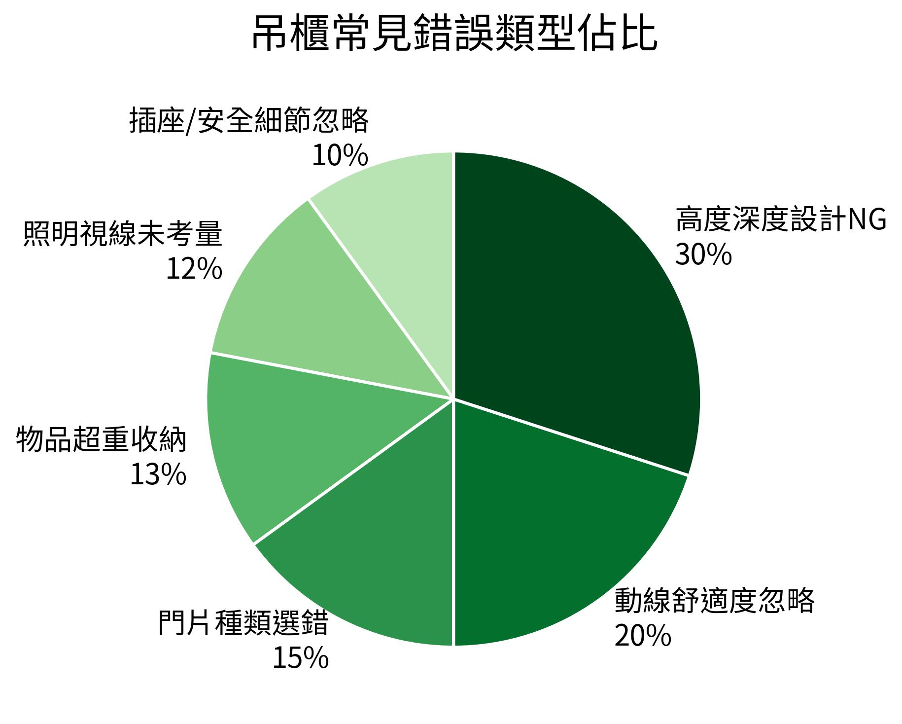 吊櫃常見錯誤類型佔比