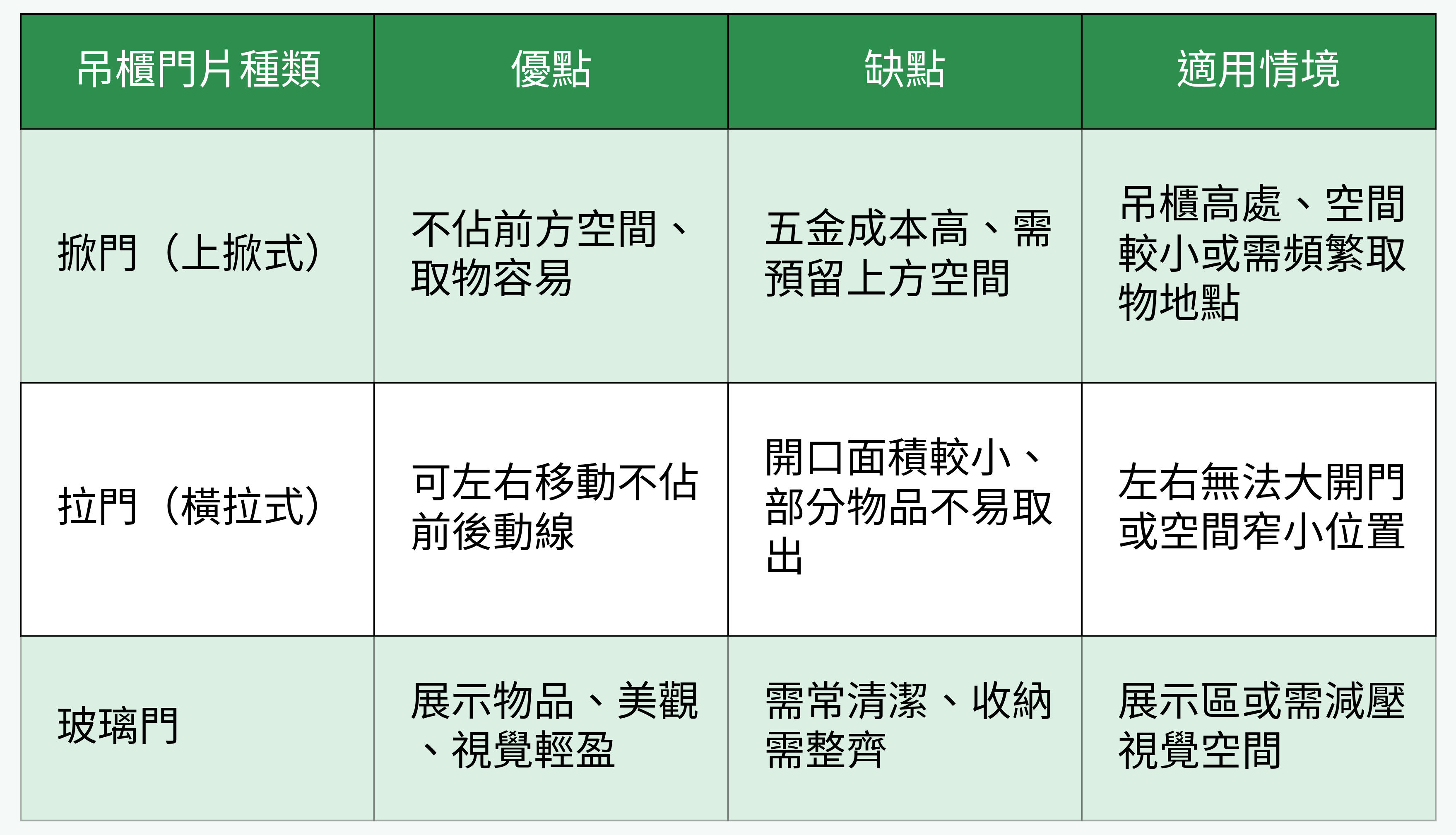 吊櫃門片種類優缺點比較圖