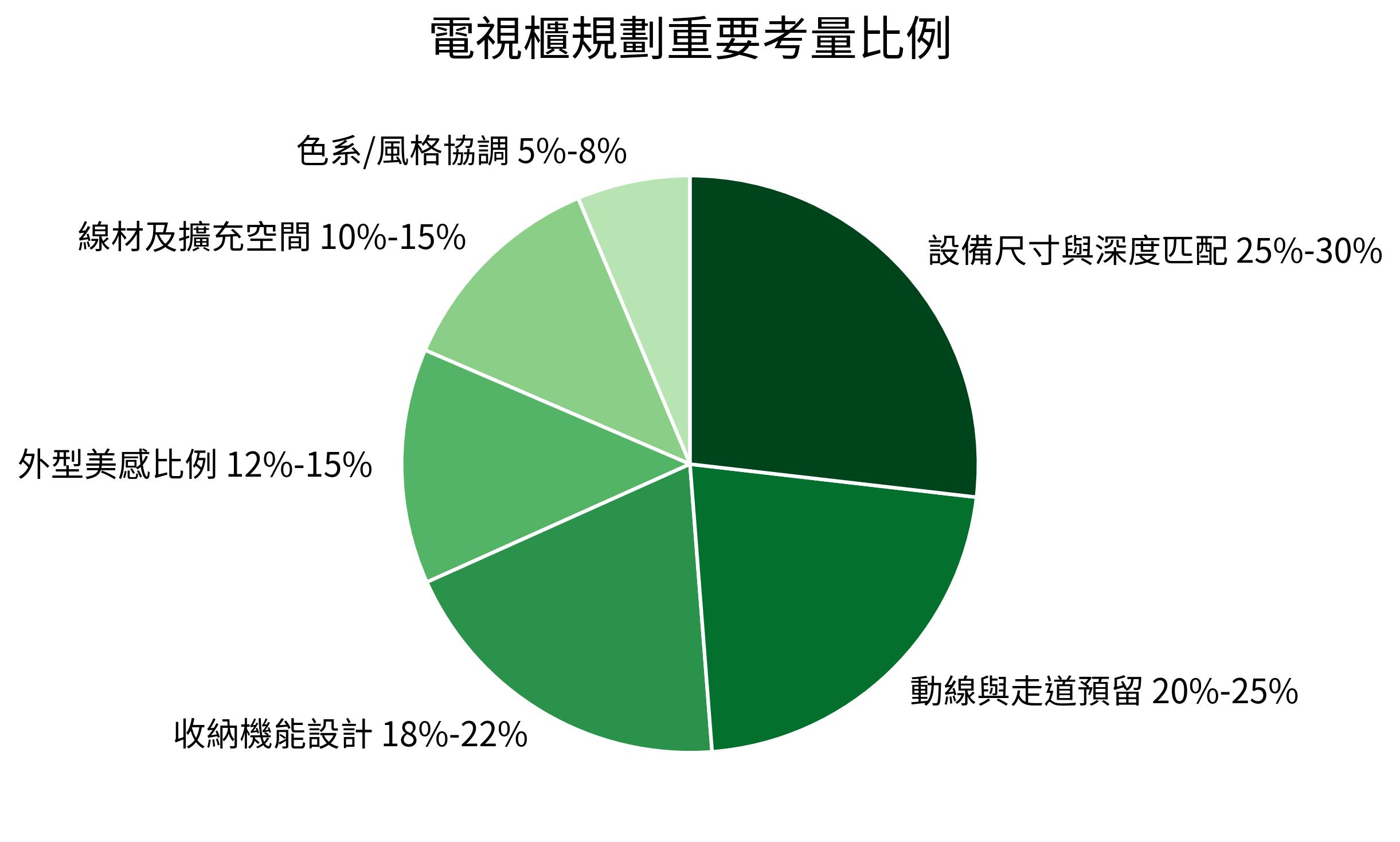 電視櫃規劃重要考量比例