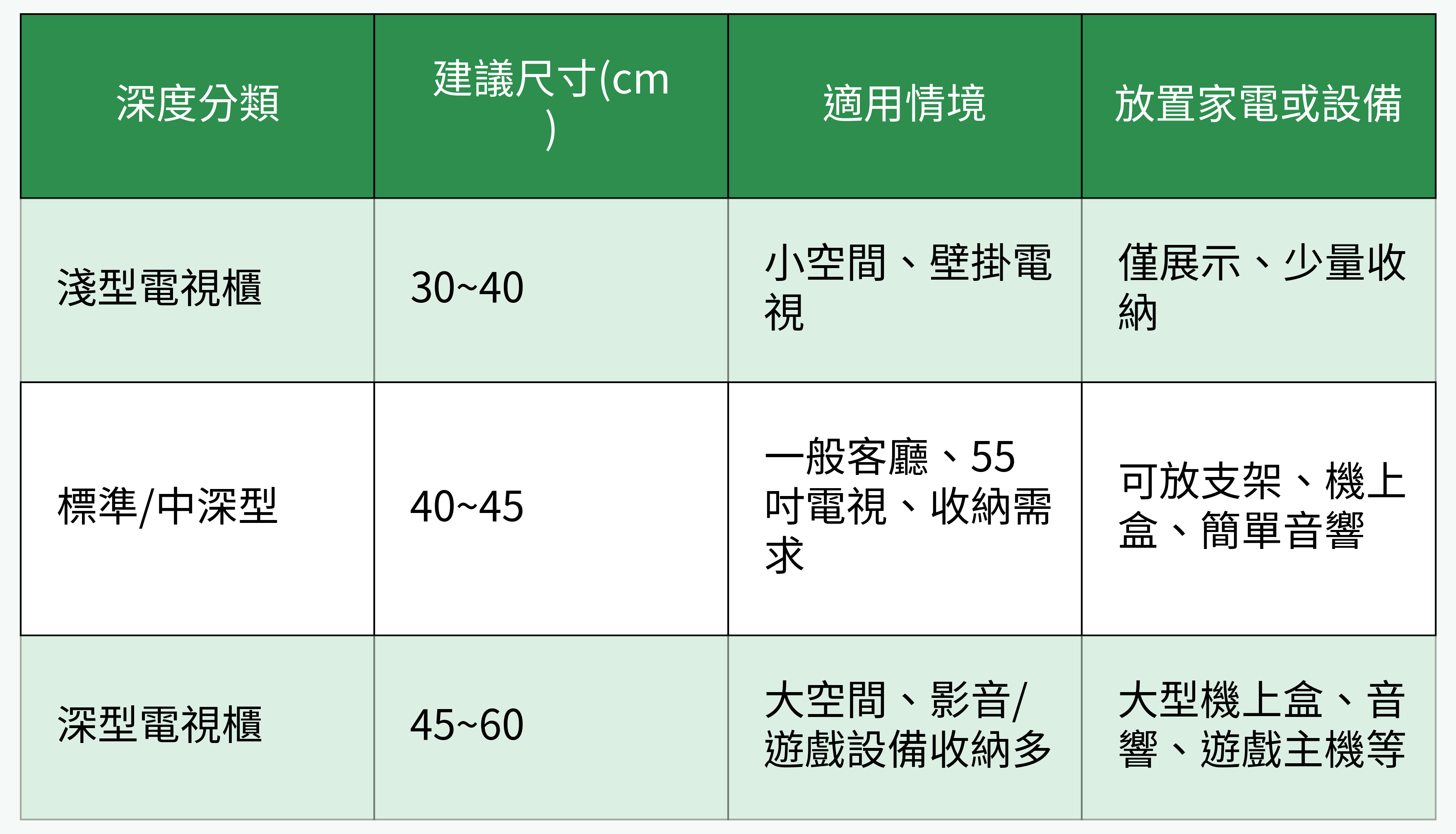 電視櫃深度分類與對應情境、收納家電對比表