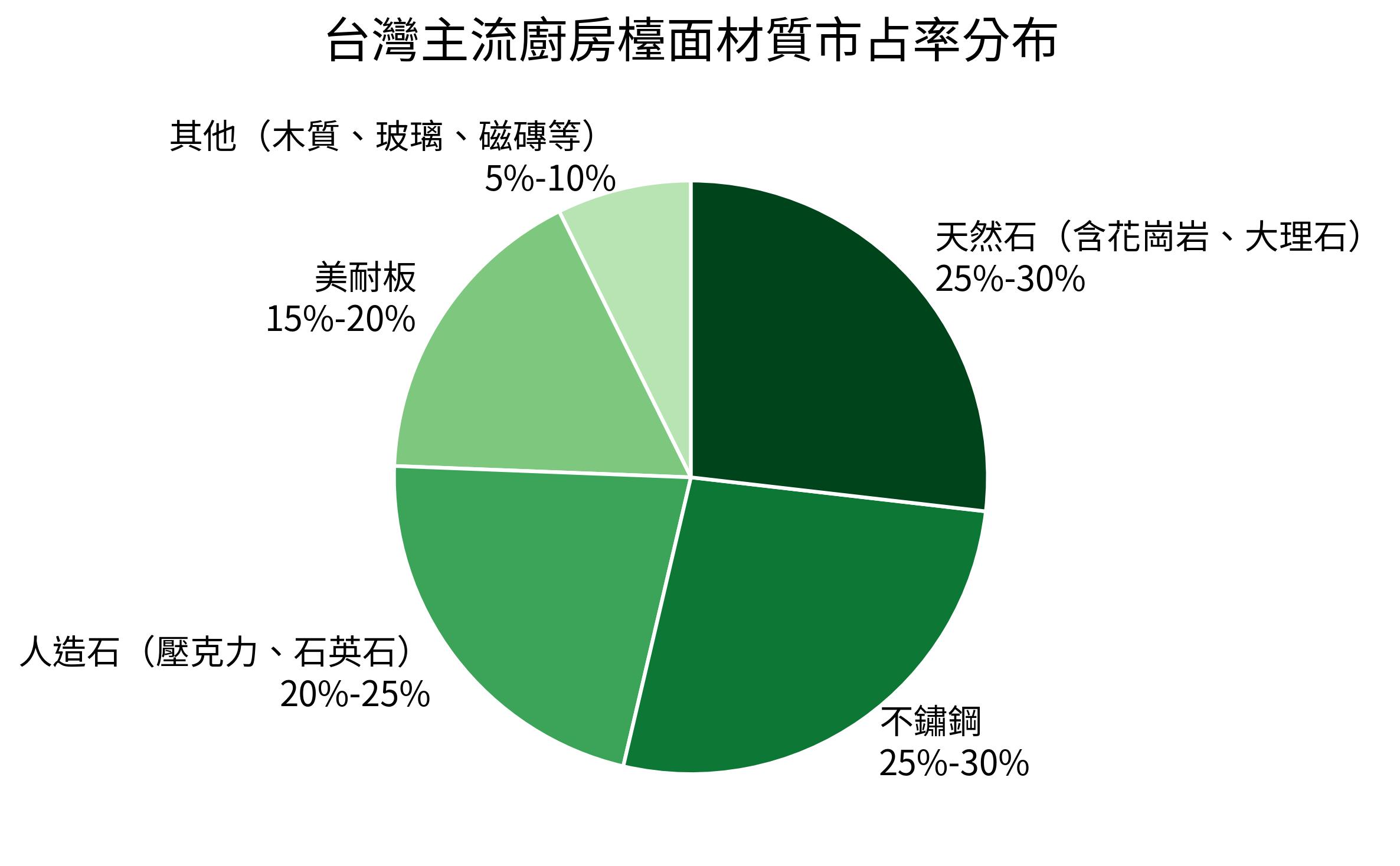 台灣主流廚房檯面材質市占率分布
