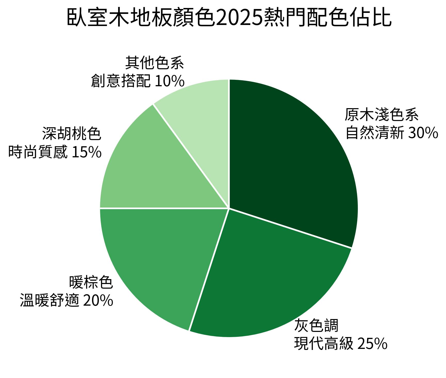 臥室木地板顏色2025熱門配色佔比