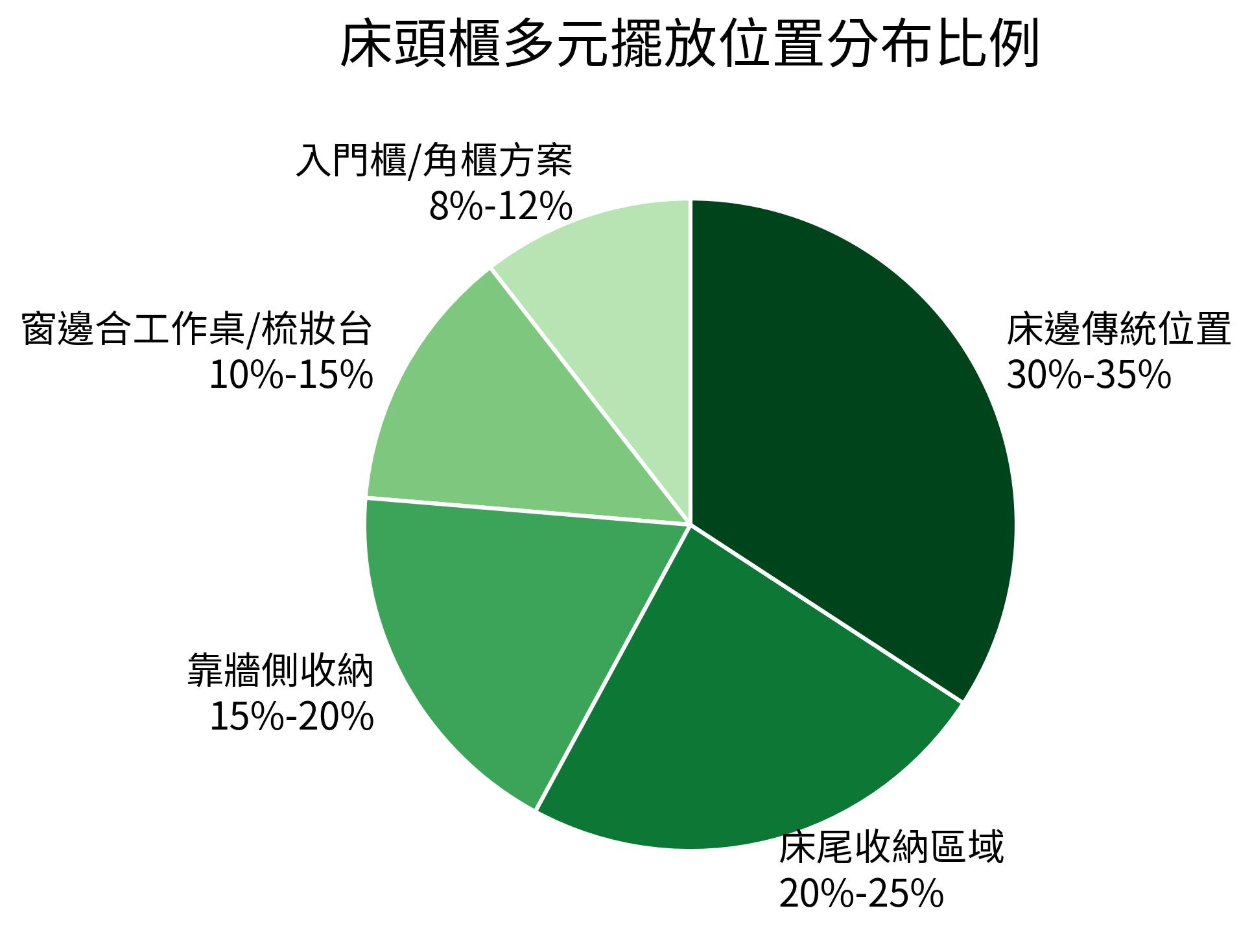 床頭櫃多元擺放位置分布比例