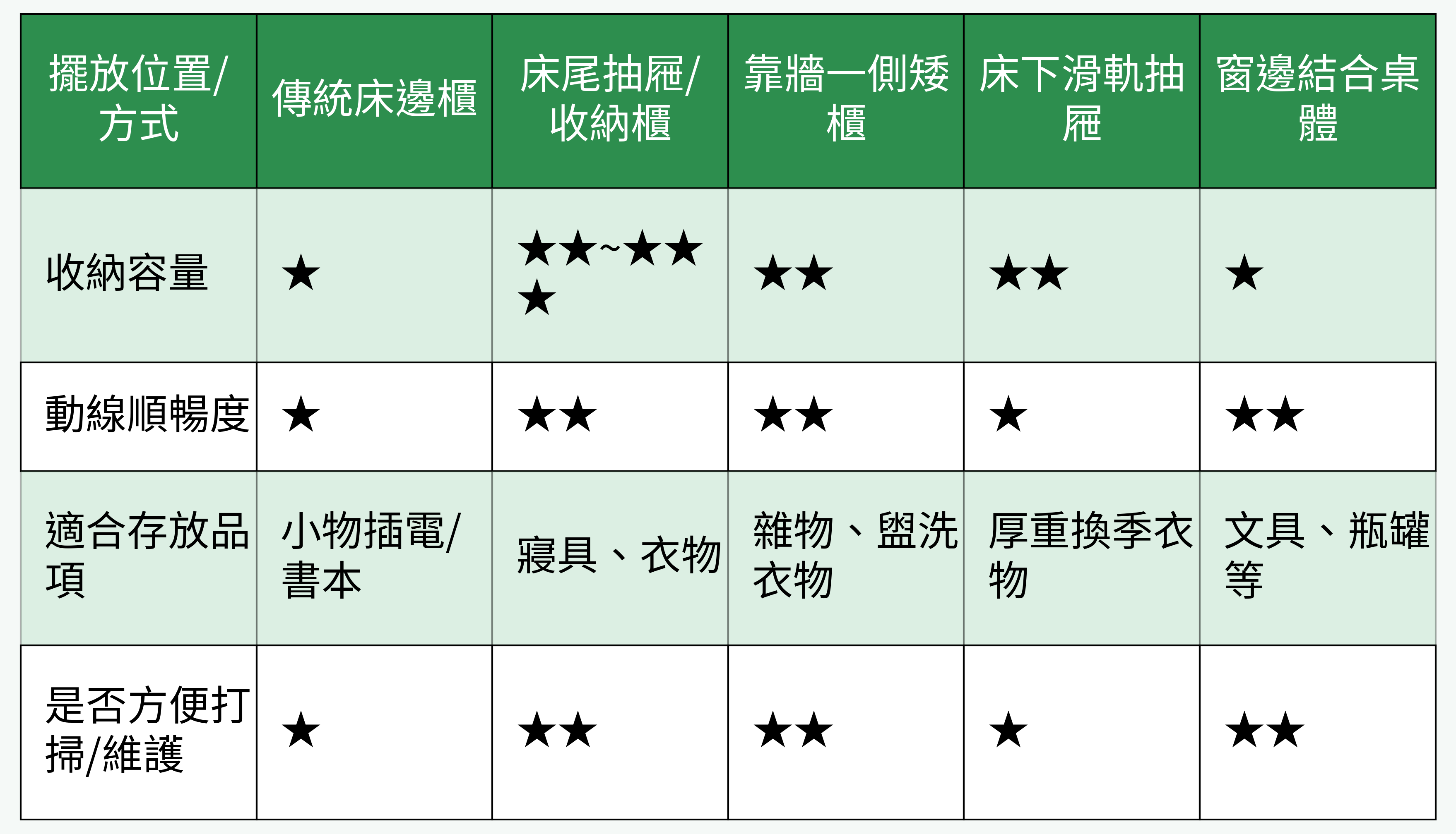 擺放位置/方式對比表