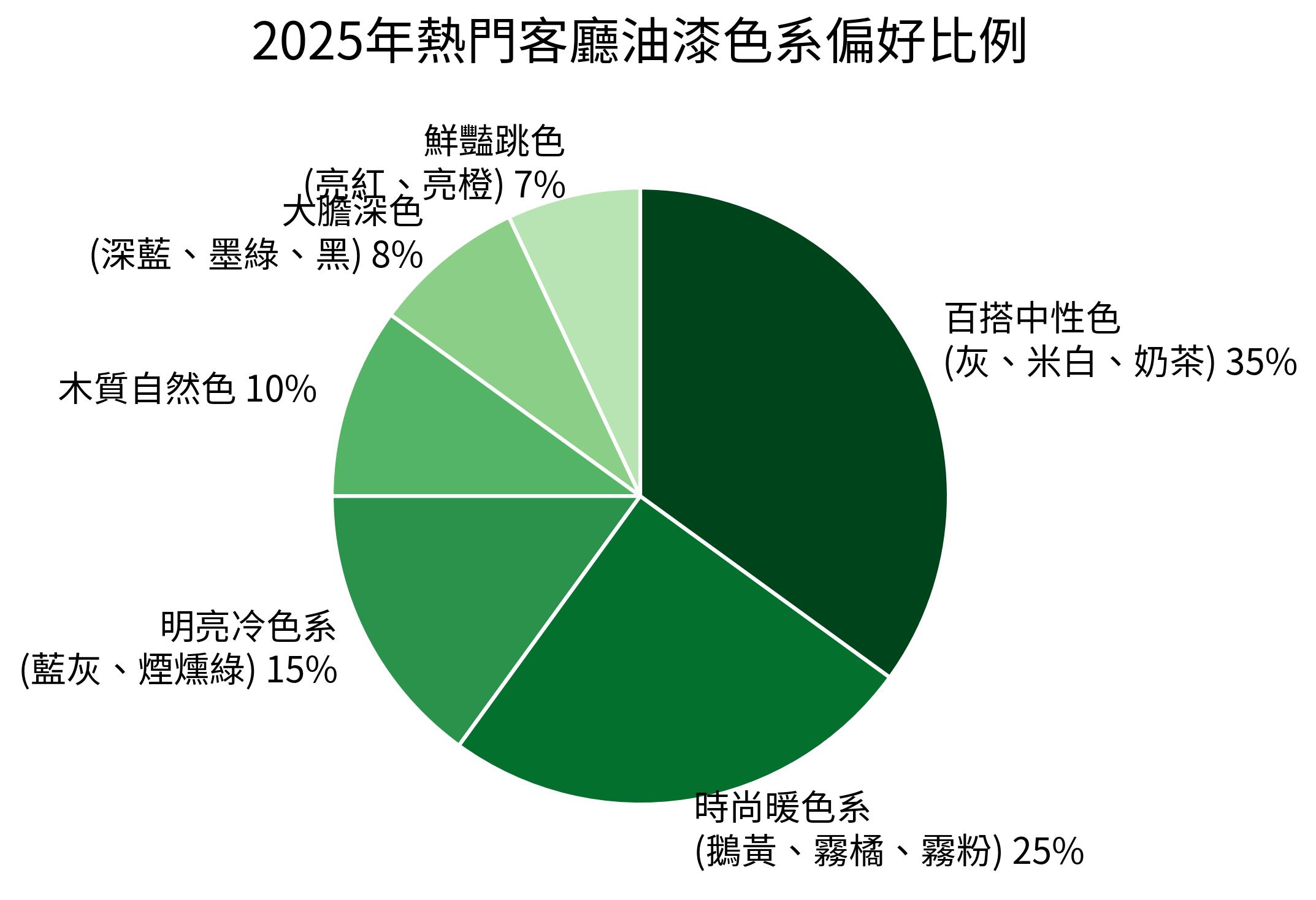 2025年熱門客廳油漆色系偏好比例