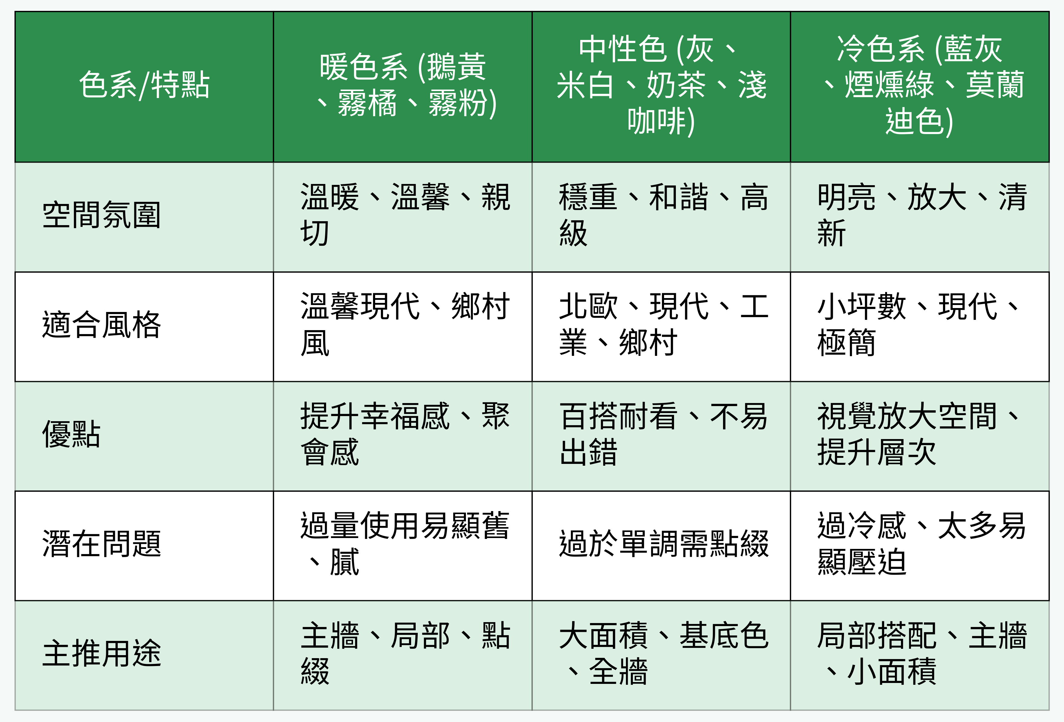 客廳色彩搭配重點比較表