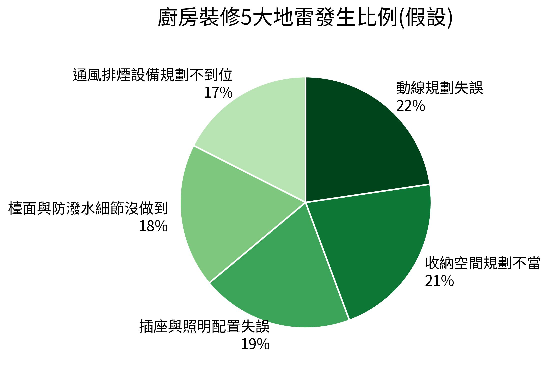 廚房裝修5大地雷發生比例