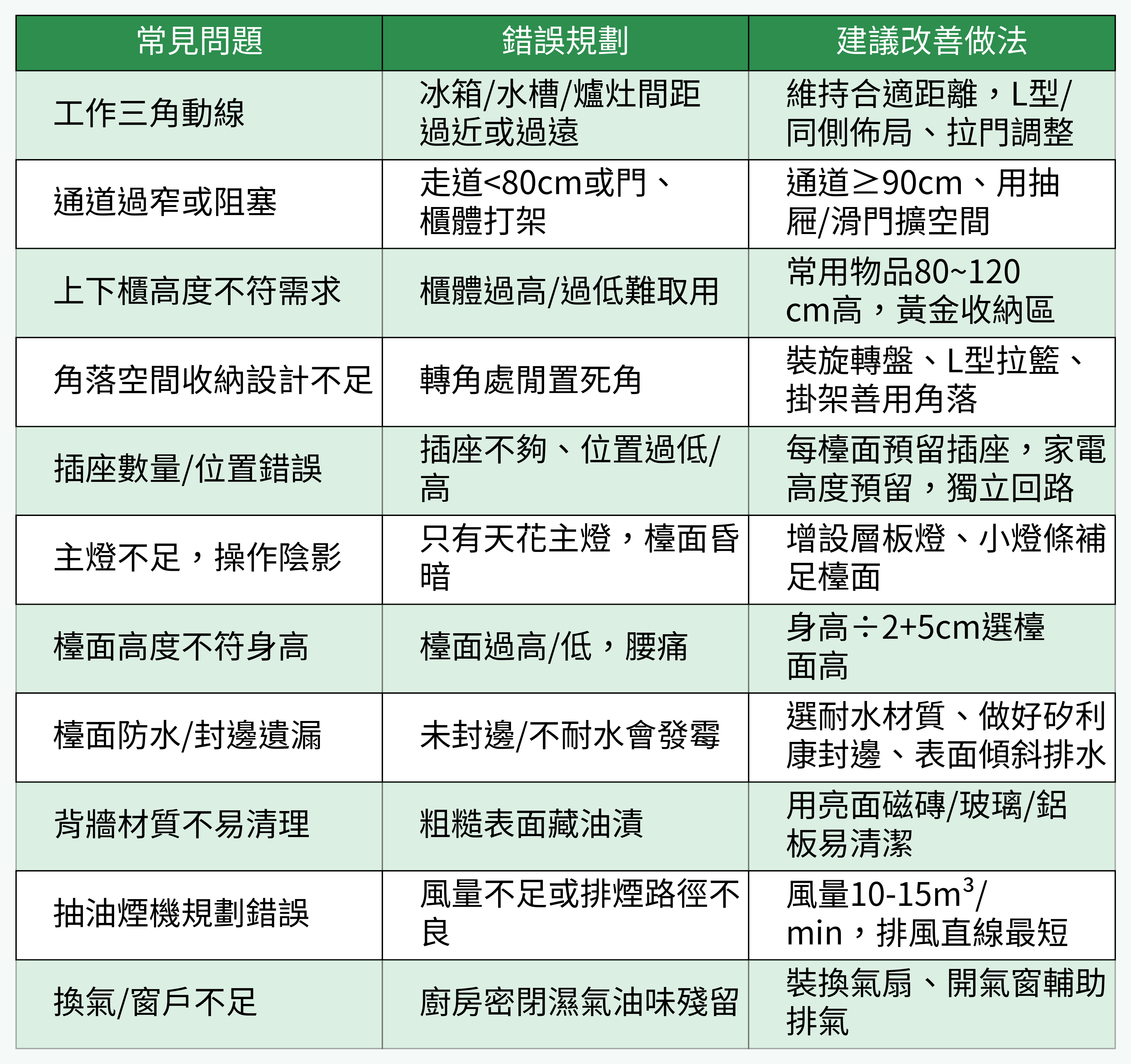 常見廚房規劃錯誤與改善建議表格