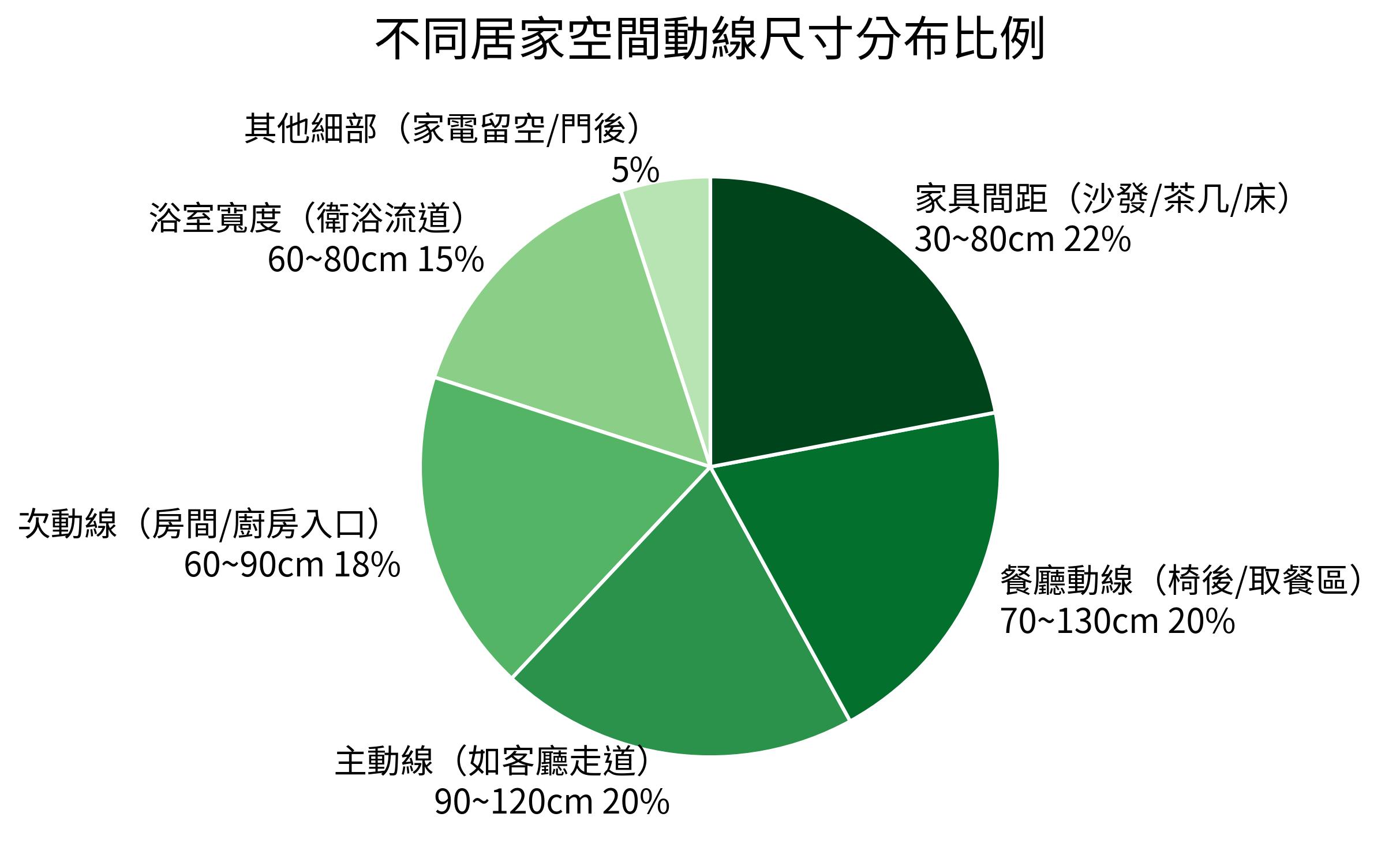 不同居家空間動線尺寸分布比例