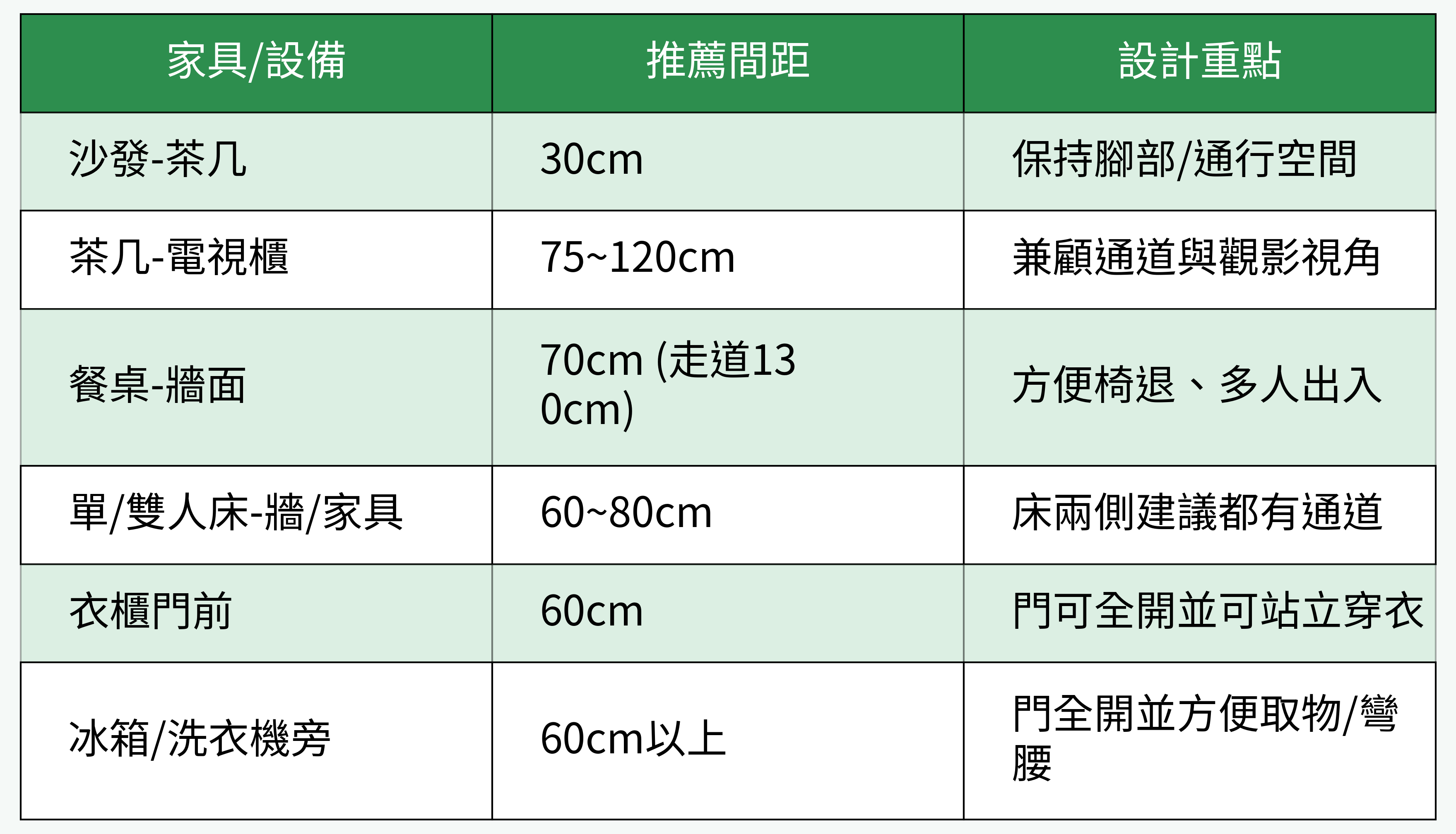 空間舒適動線建議對比表