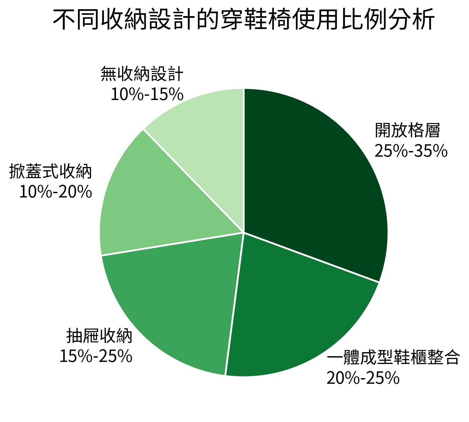 不同收納設計的穿鞋椅使用比例分析