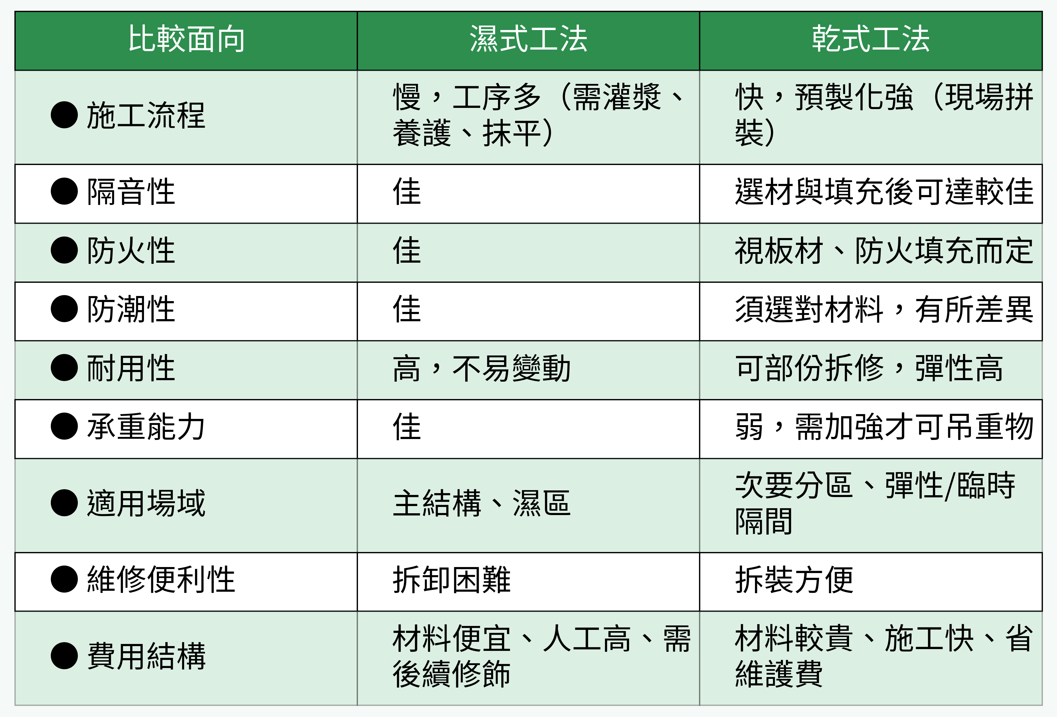 濕式與乾式工法比較表