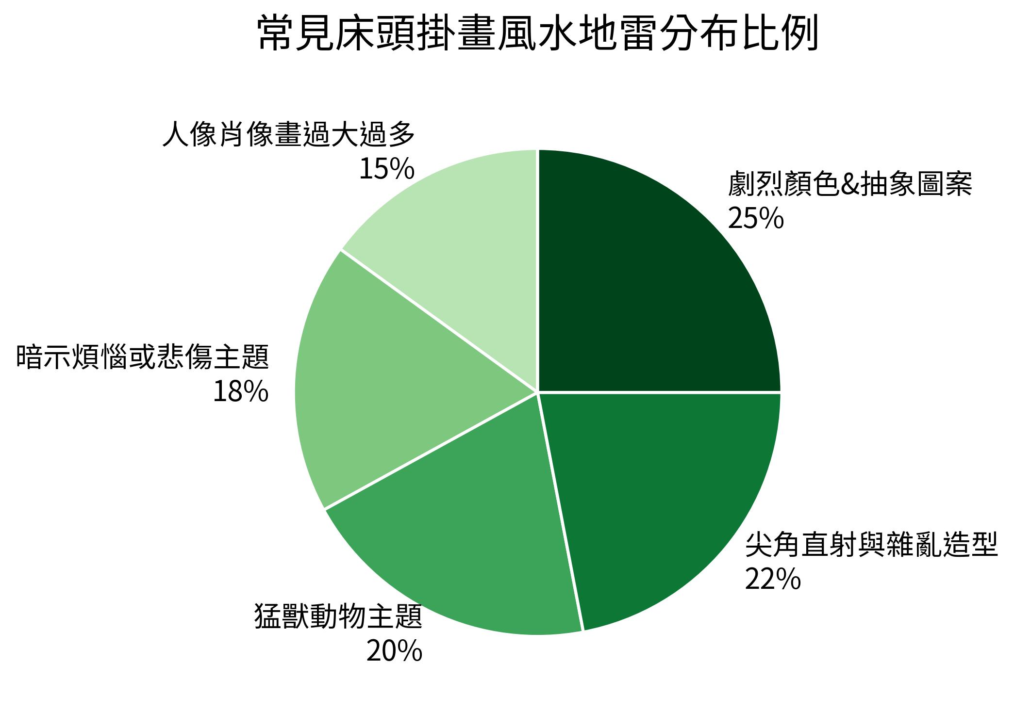 常見床頭掛畫風水地雷分布比例