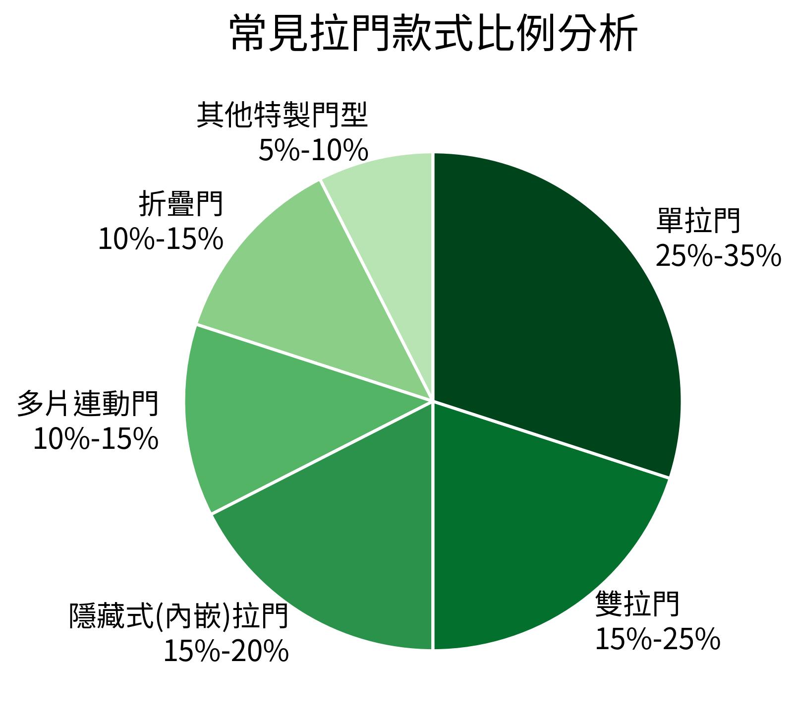 常見拉門款式比例分析