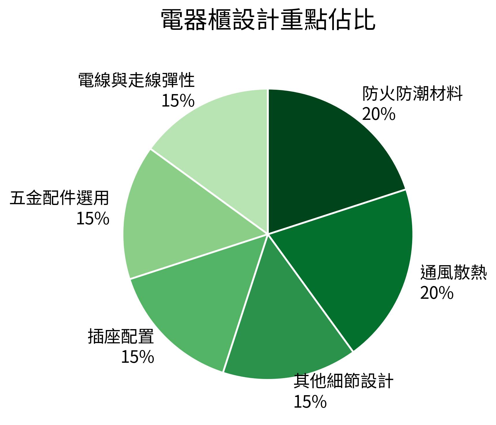 電器櫃設計重點佔比
