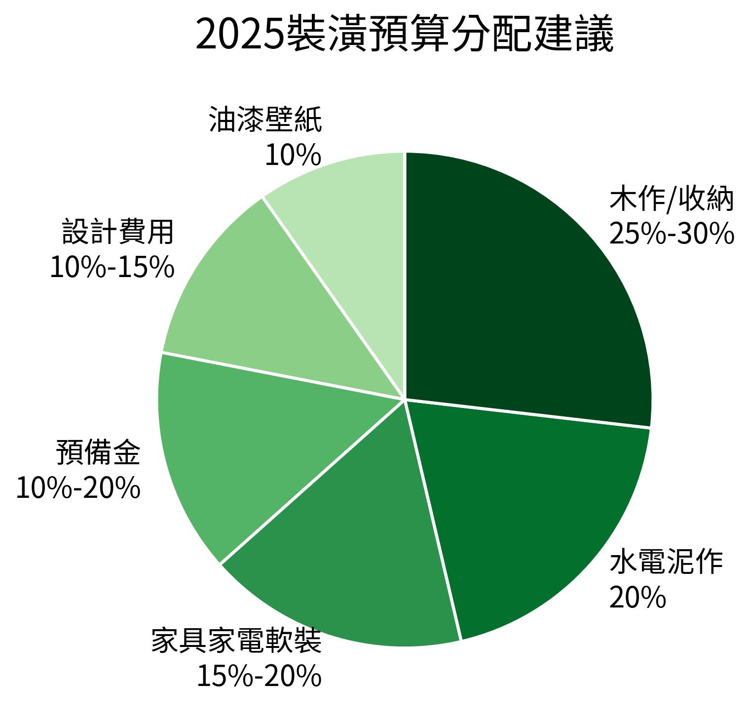 2025裝潢預算分配建議 餅圖