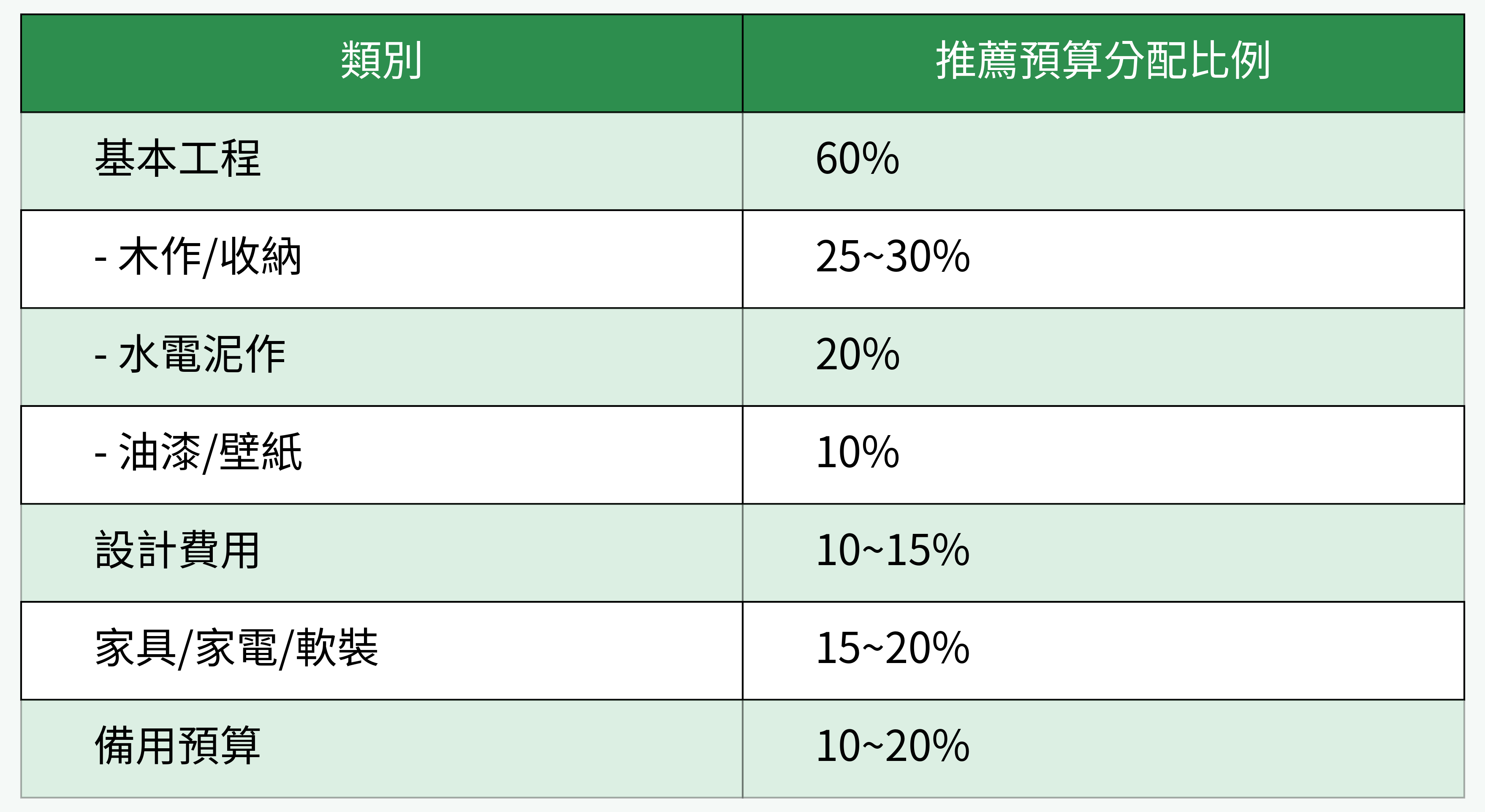 裝潢費用項目與預算比例對比 表格圖