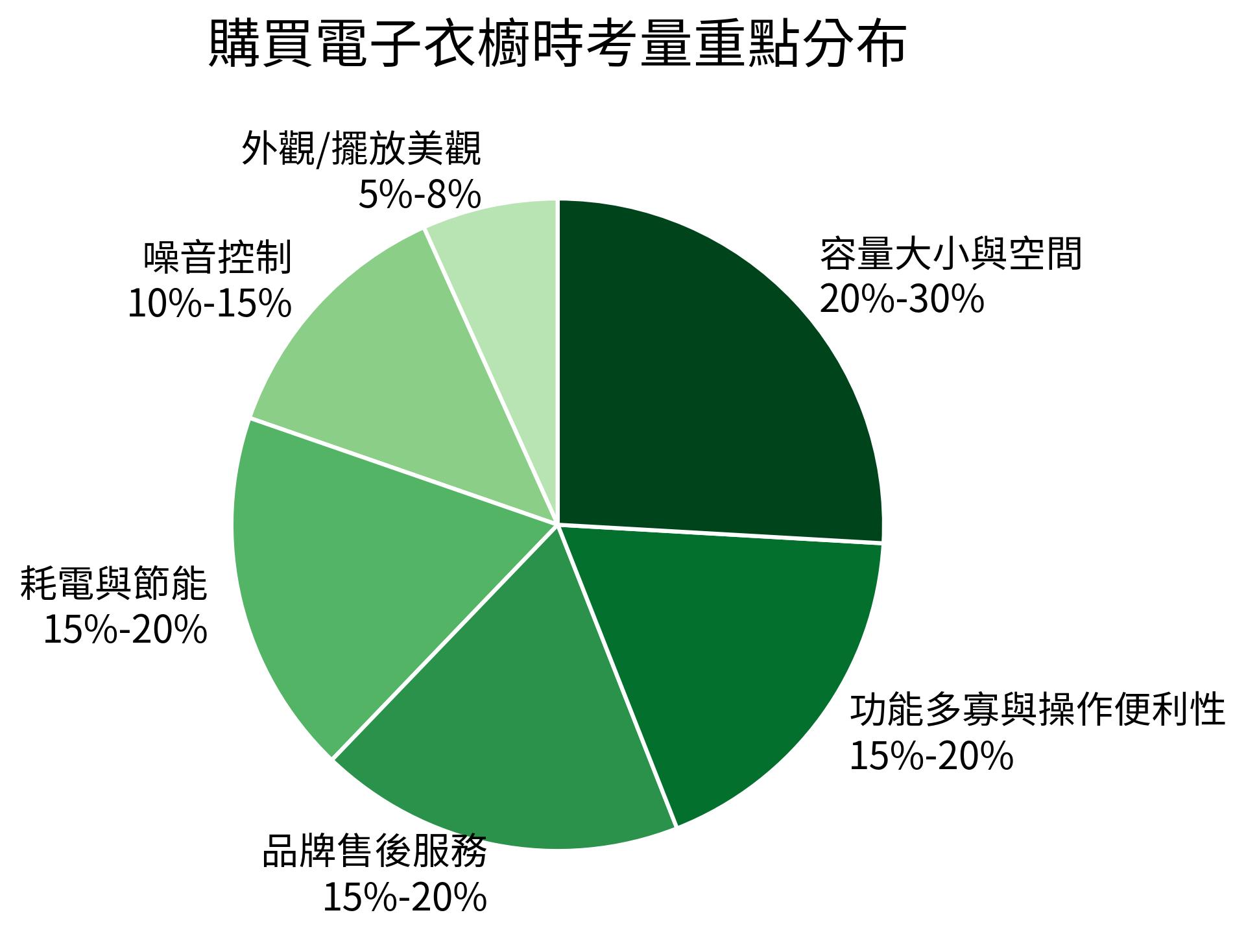 購買電子衣櫥時考量重點分布