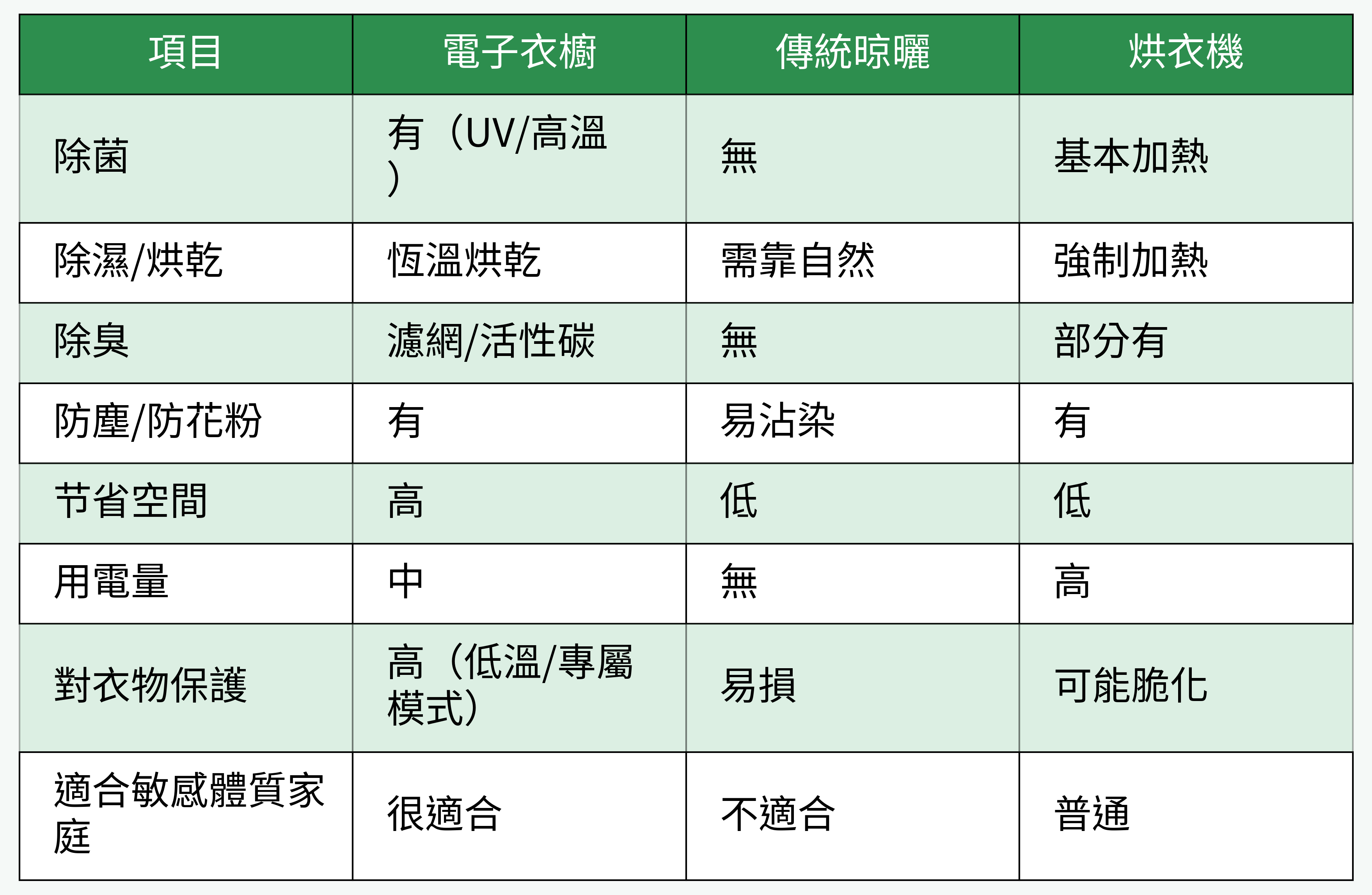 電子衣櫥VS傳統晾曬/烘衣機比較表