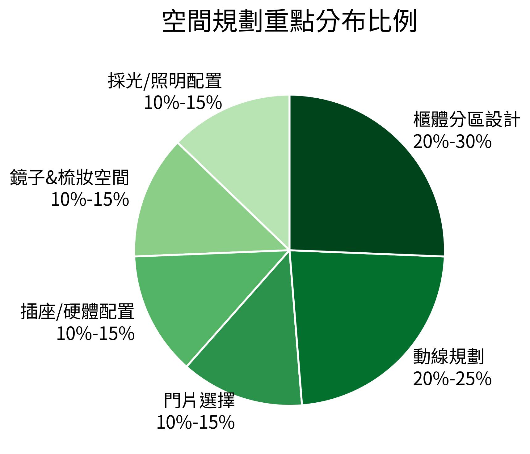 空間規劃重點分布比例