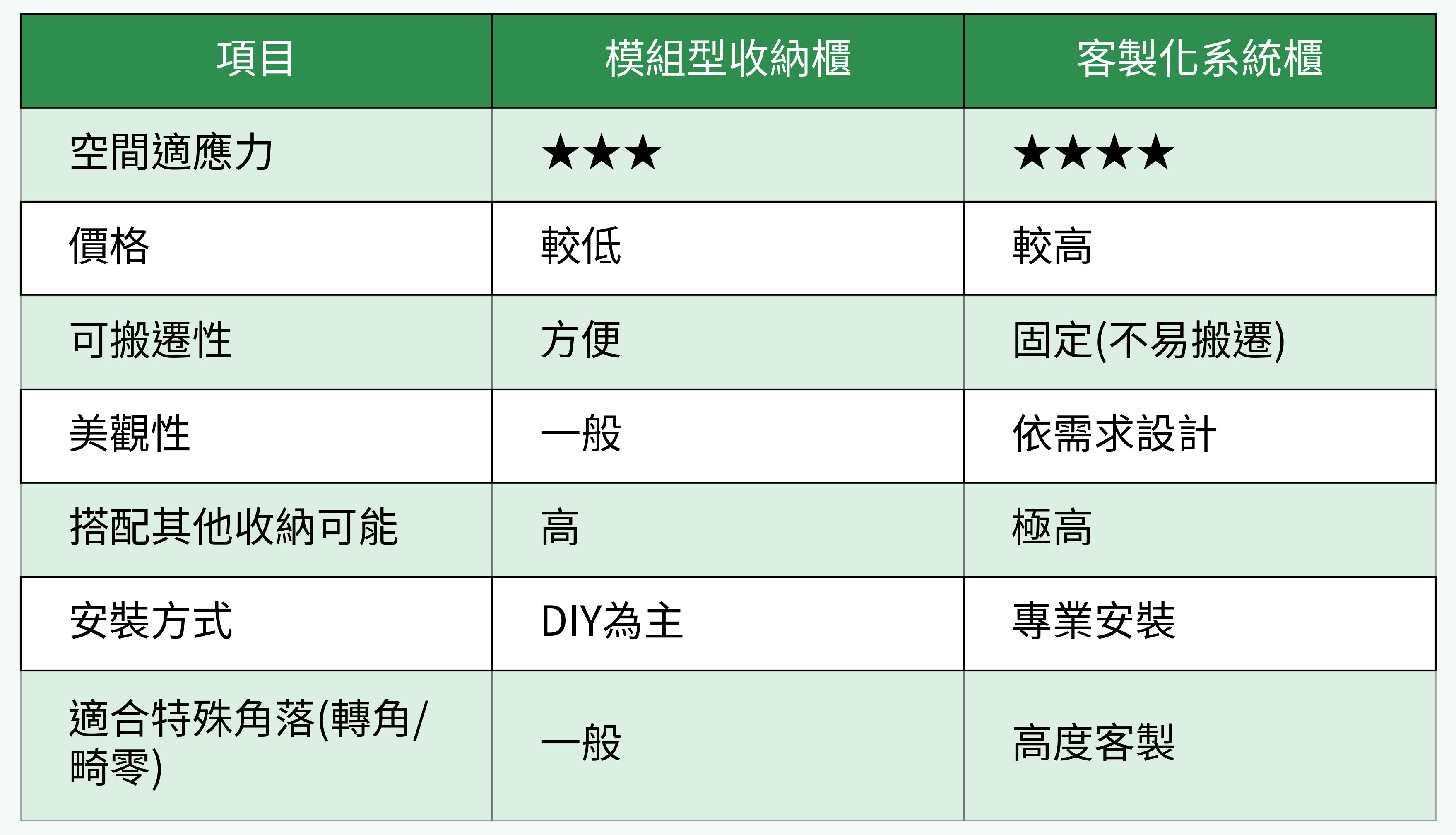 模組型收納櫃 vs. 客製化系統櫃 對比圖