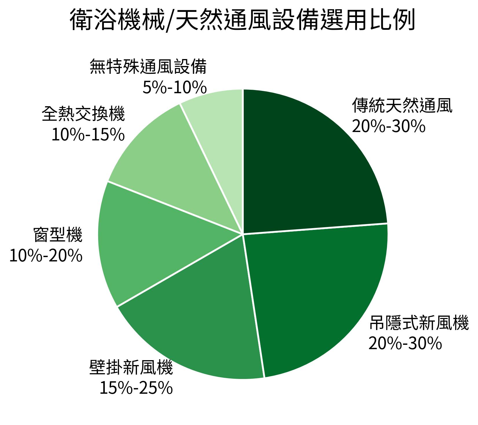 衛浴機械/天然通風設備選用比例