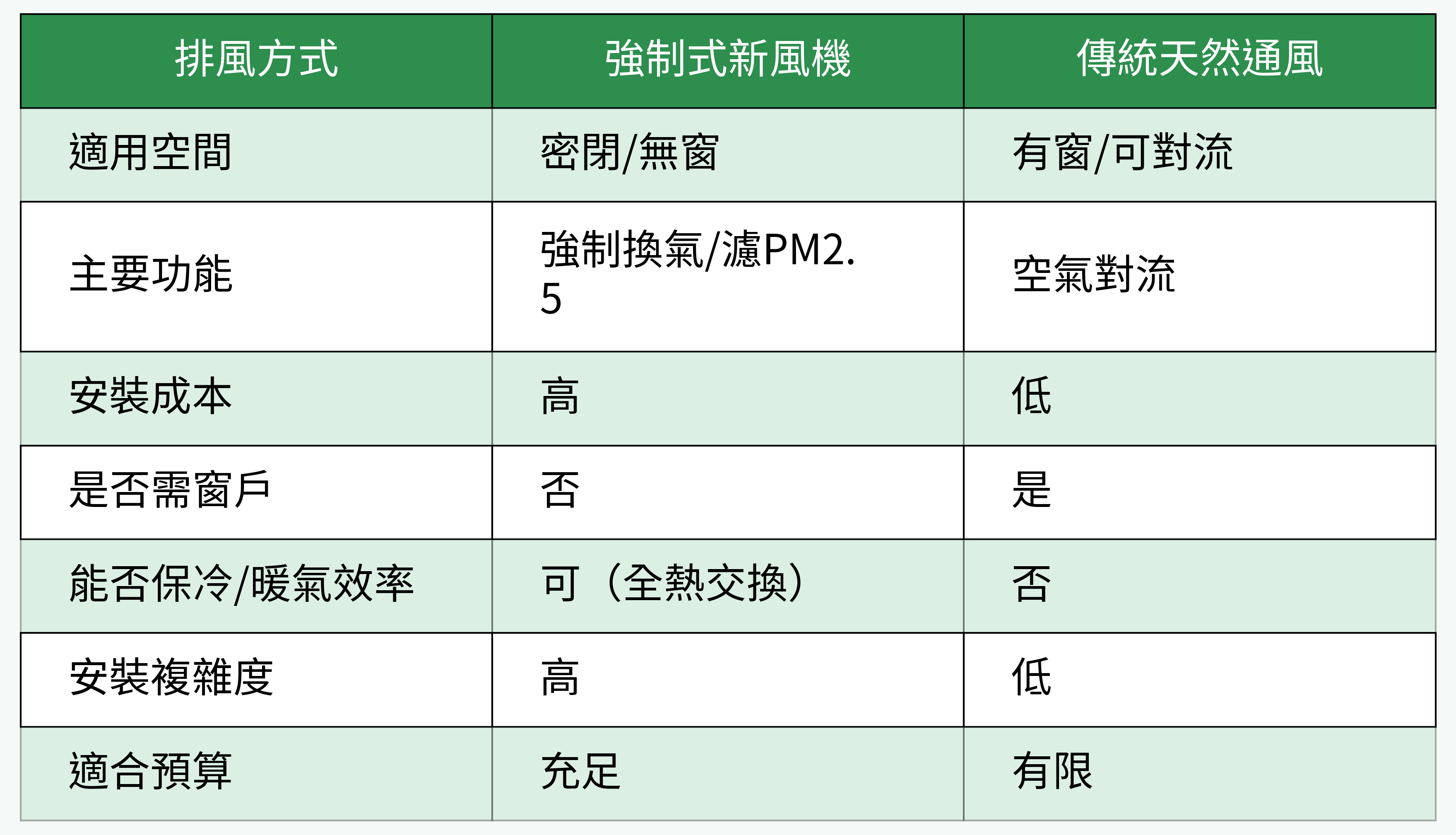 排風方式─強制式新風機 vs. 傳統天然通風對照表