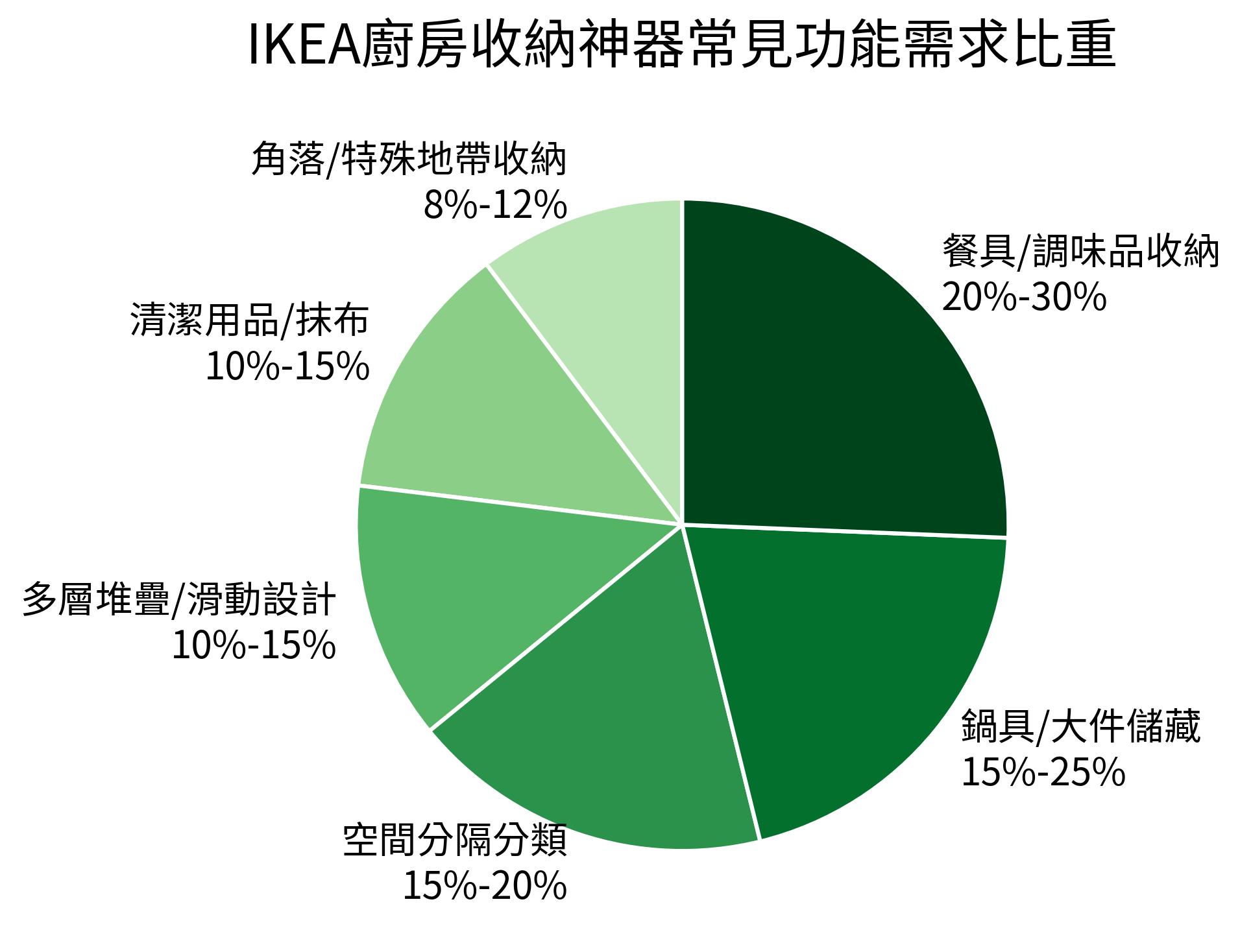 IKEA廚房收納神器常見功能需求比重