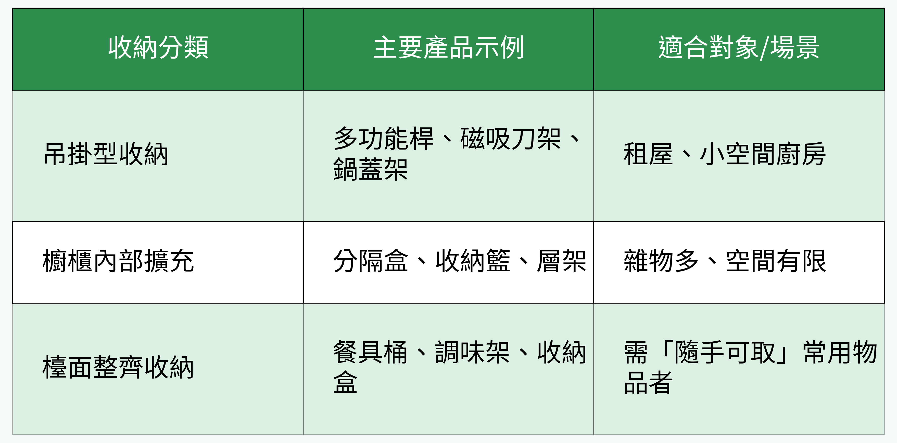 IKEA廚房收納神器分類對比表